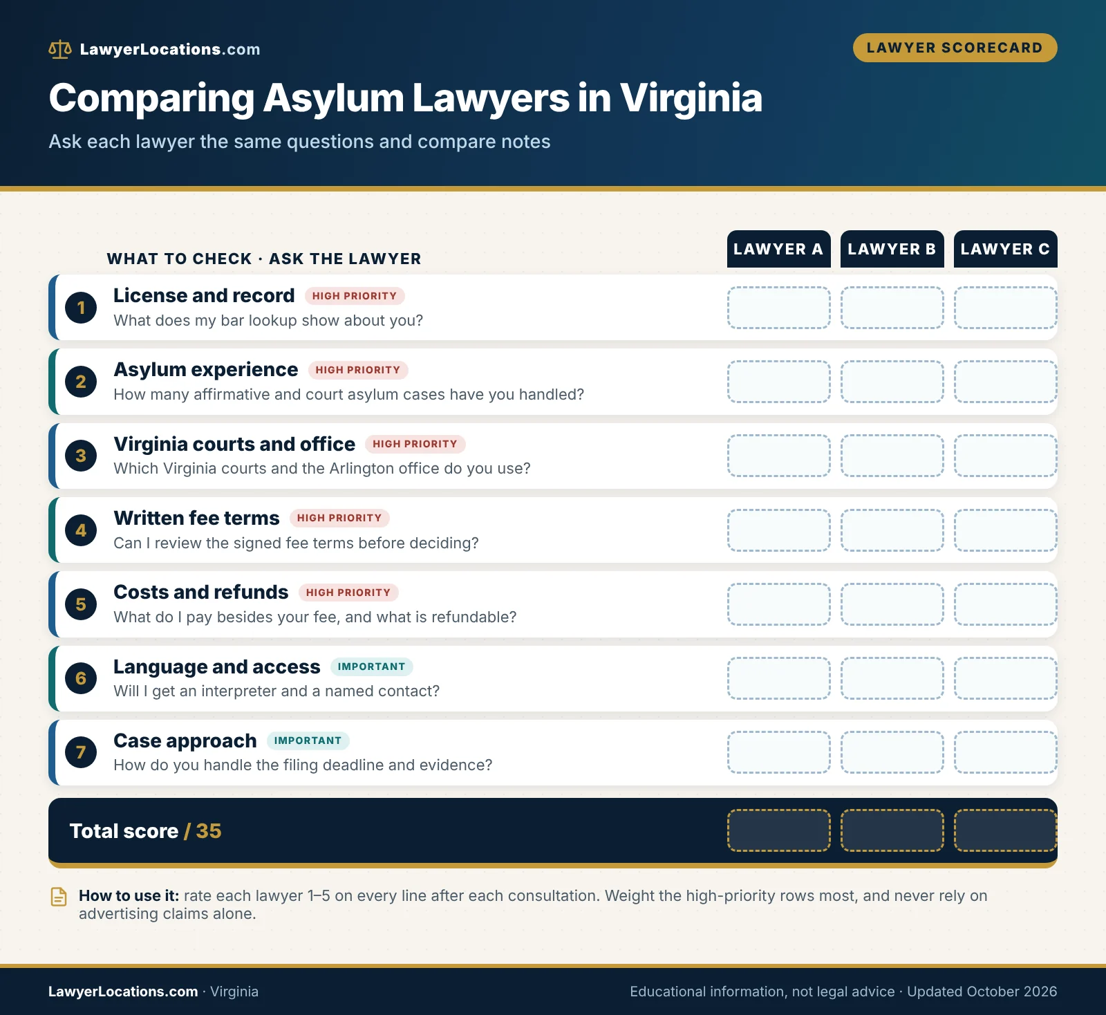 Scorecard of questions to ask when comparing asylum lawyers in Virginia, including license check, fee terms and Virginia court experience.