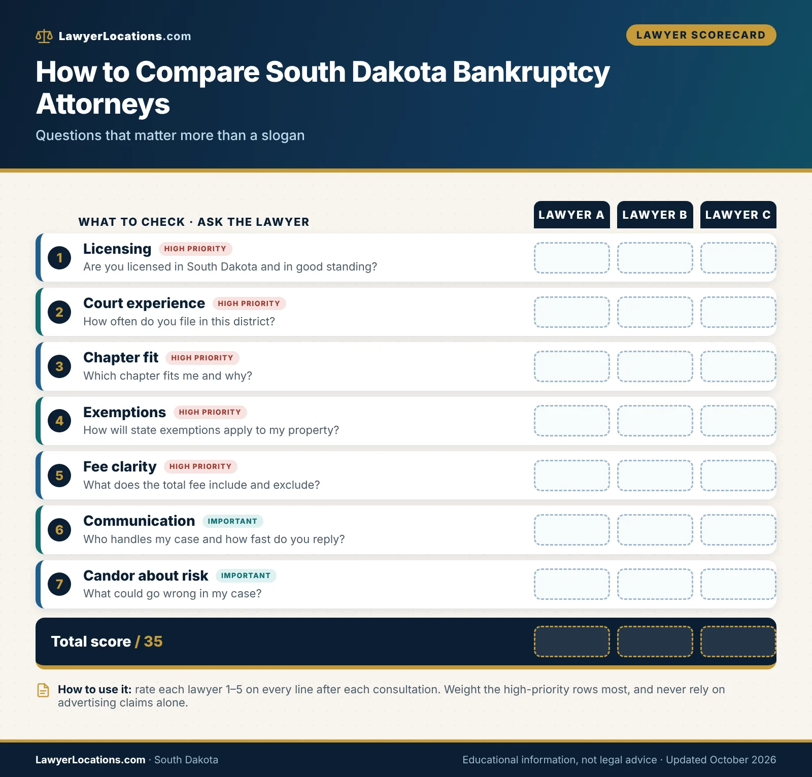 Scorecard of criteria for comparing bankruptcy attorneys in South Dakota, including licensing, court experience, exemptions and fee clarity.