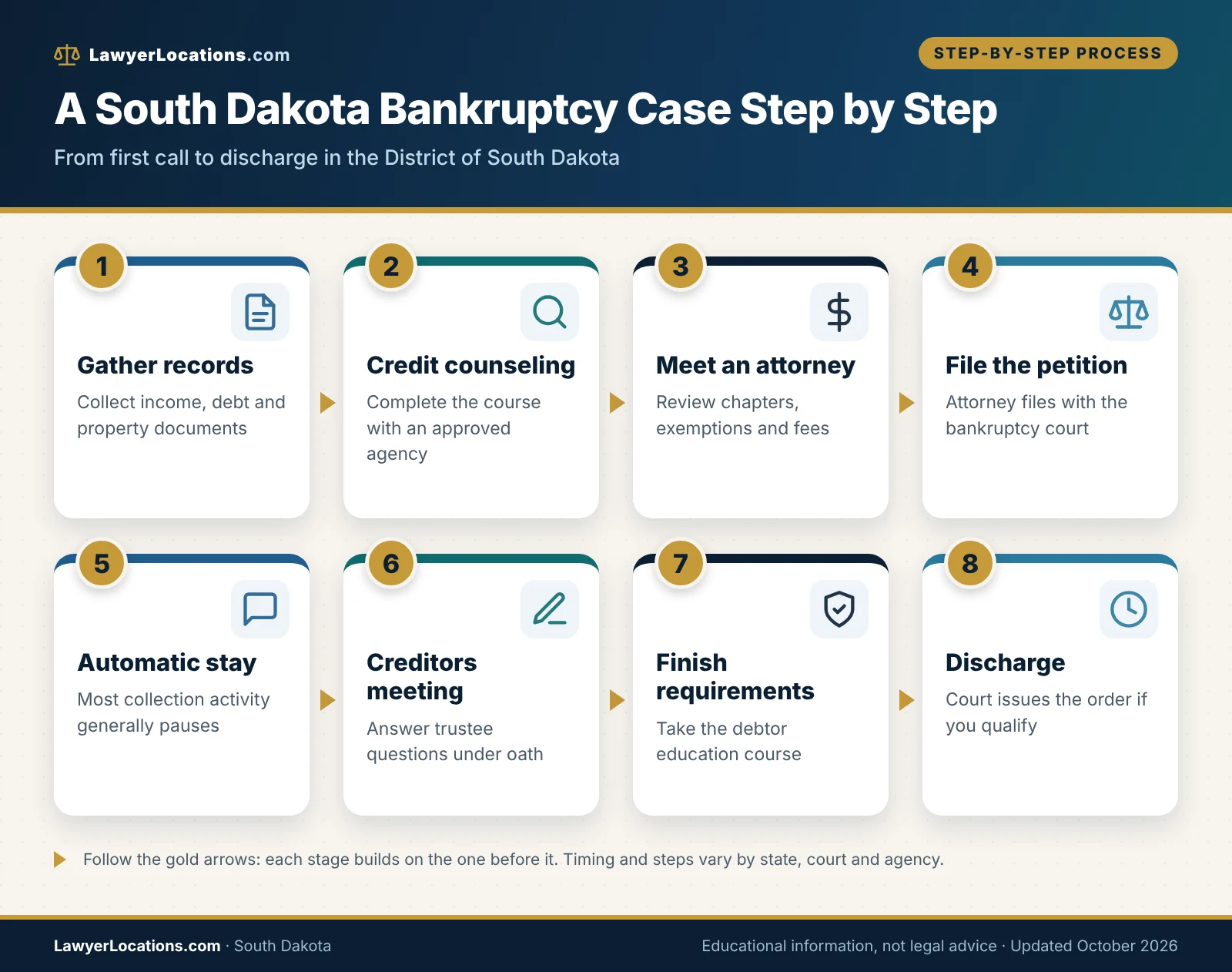 Flowchart showing the steps of a South Dakota bankruptcy case from credit counseling and filing to the meeting of creditors and discharge.