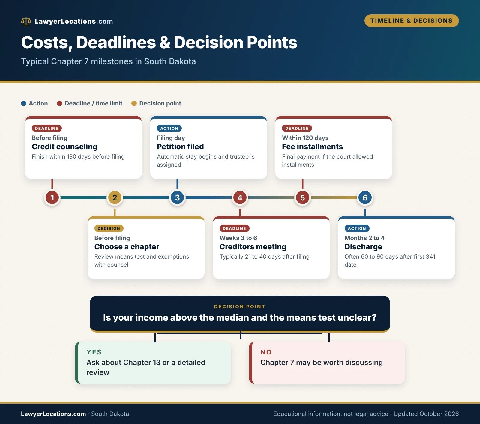 Timeline of costs, deadlines and decision points in a South Dakota bankruptcy, from credit counseling to discharge.