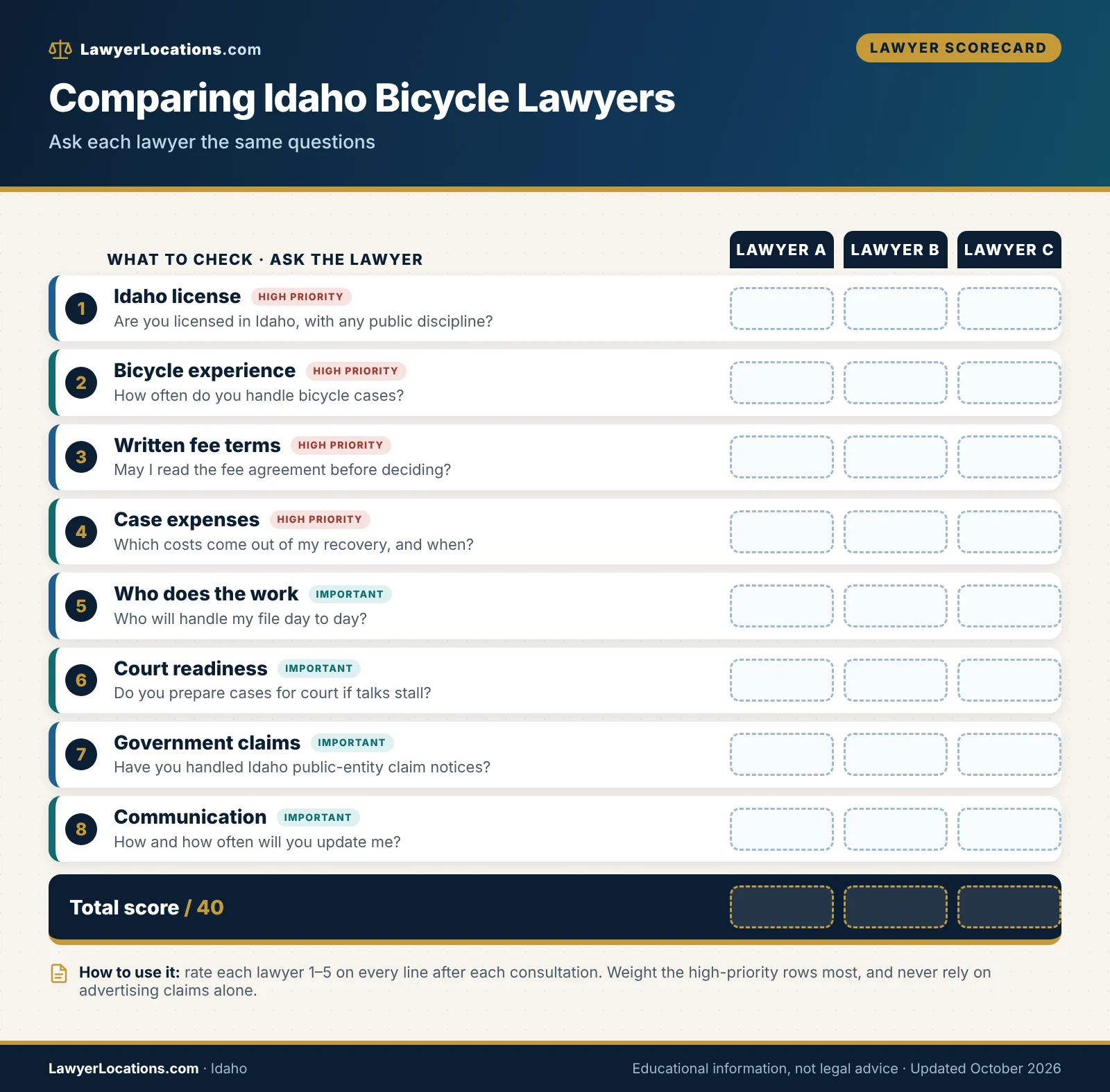 How to Find a Bicycle Accident Lawyer in Idaho: Costs, Questions & Next Steps 2 Scorecard for comparing bicycle accident lawyers in Idaho on license, experience, fee terms, costs and communication.