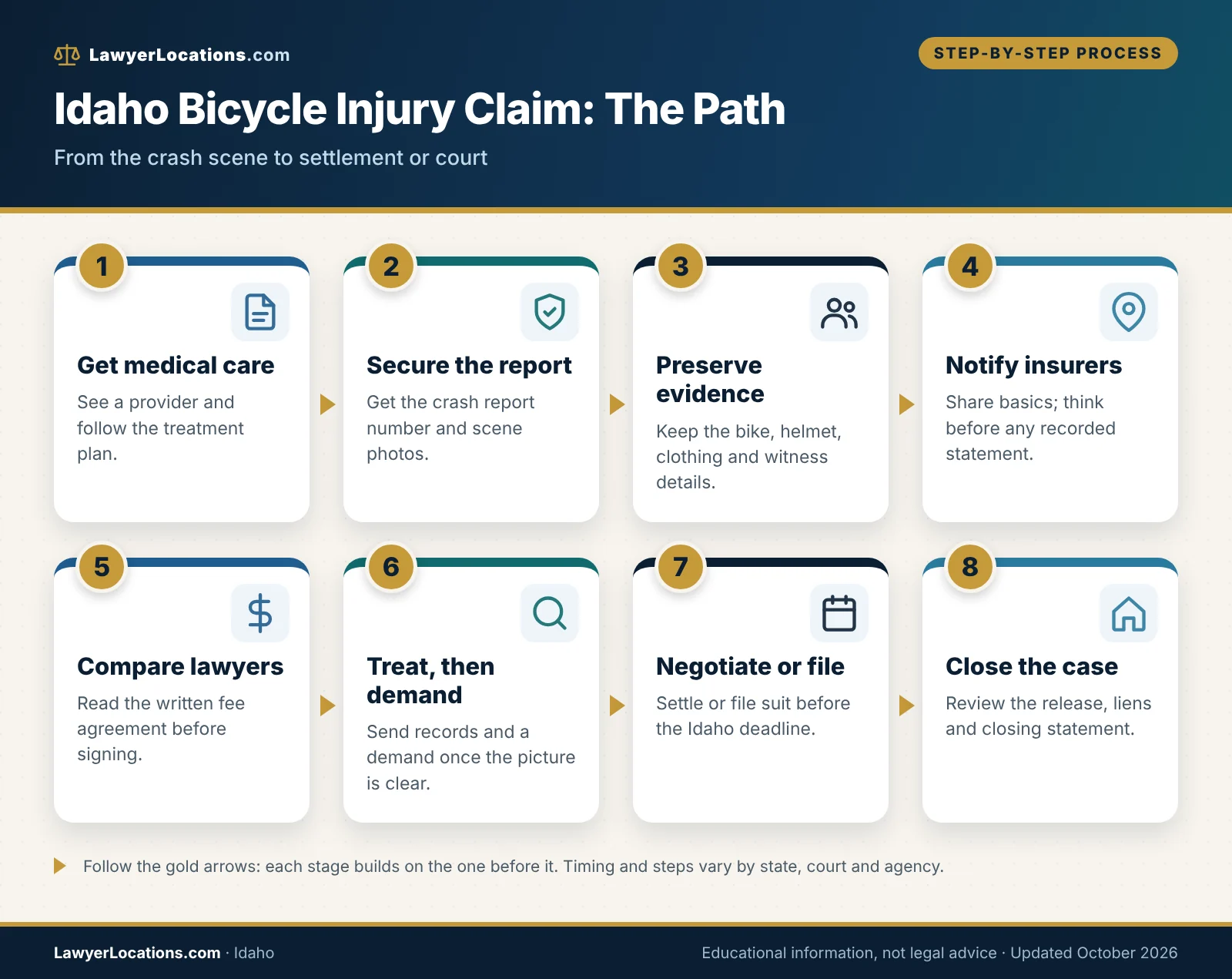 How to Find a Bicycle Accident Lawyer in Idaho: Costs, Questions & Next Steps 1 Flowchart of the Idaho bicycle injury claim process from medical care and crash report to settlement or court.