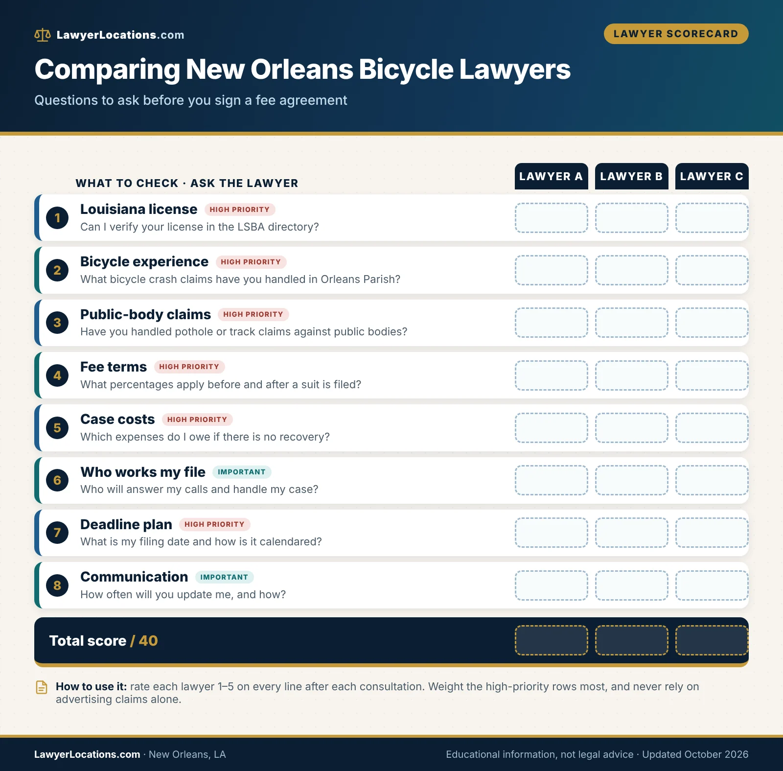 Scorecard of questions to ask when comparing bicycle accident lawyers in New Orleans, from Louisiana license to fee terms