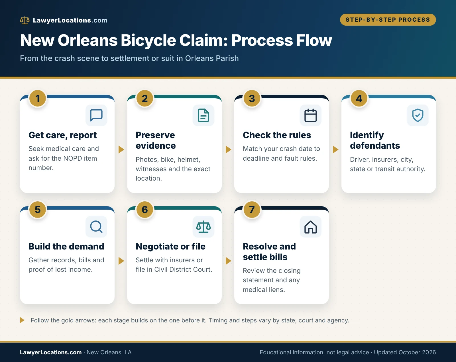 Flowchart of how a New Orleans bicycle injury claim moves from crash report and evidence to insurance negotiation or Civil District Court