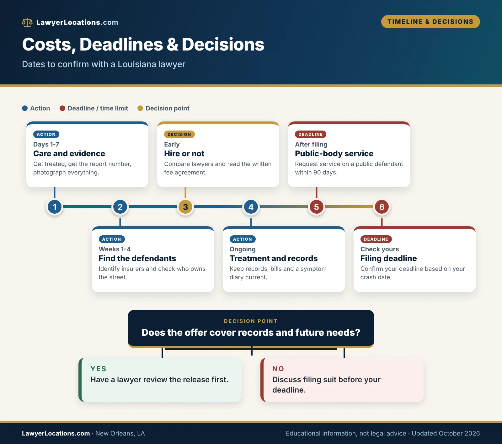 Timeline of deadlines and decision points for a New Orleans bicycle injury claim, including the two-year filing period