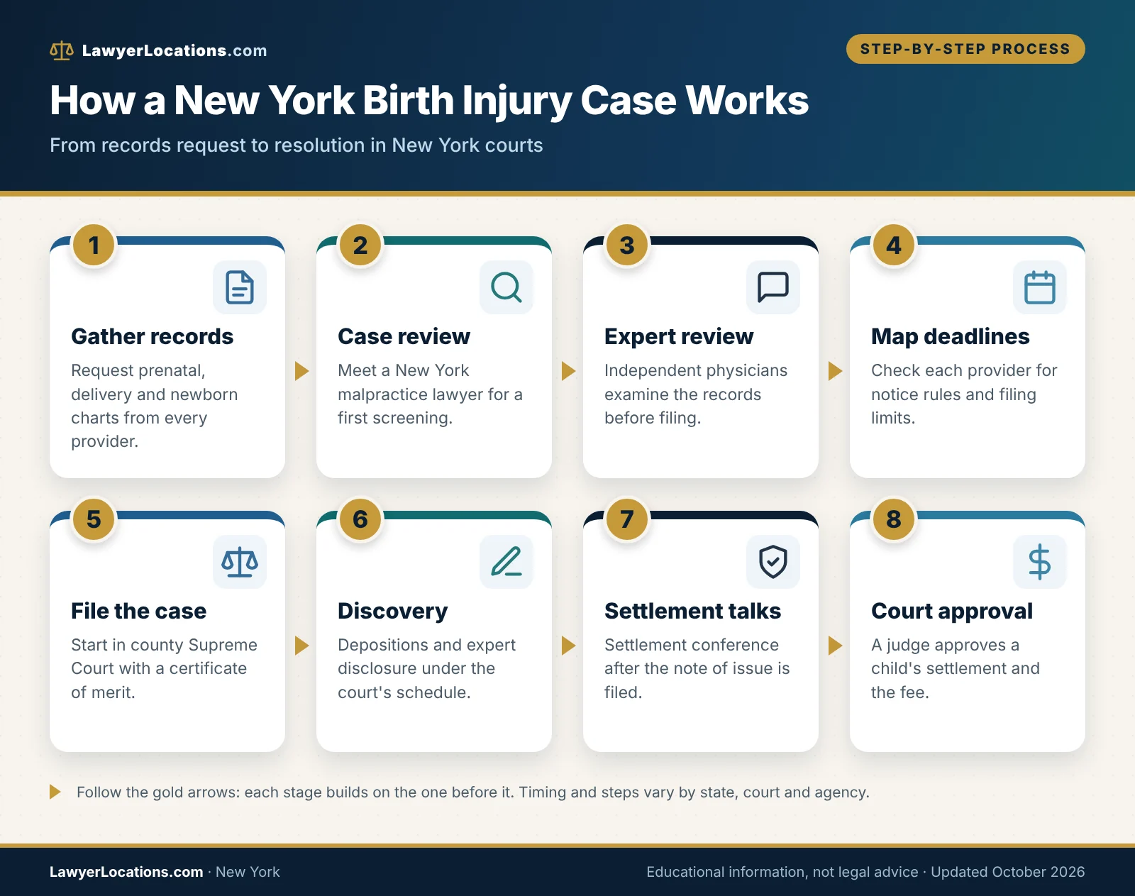 Flowchart of the steps in a New York birth injury case, from records request and expert review to filing in Supreme Court and settlement