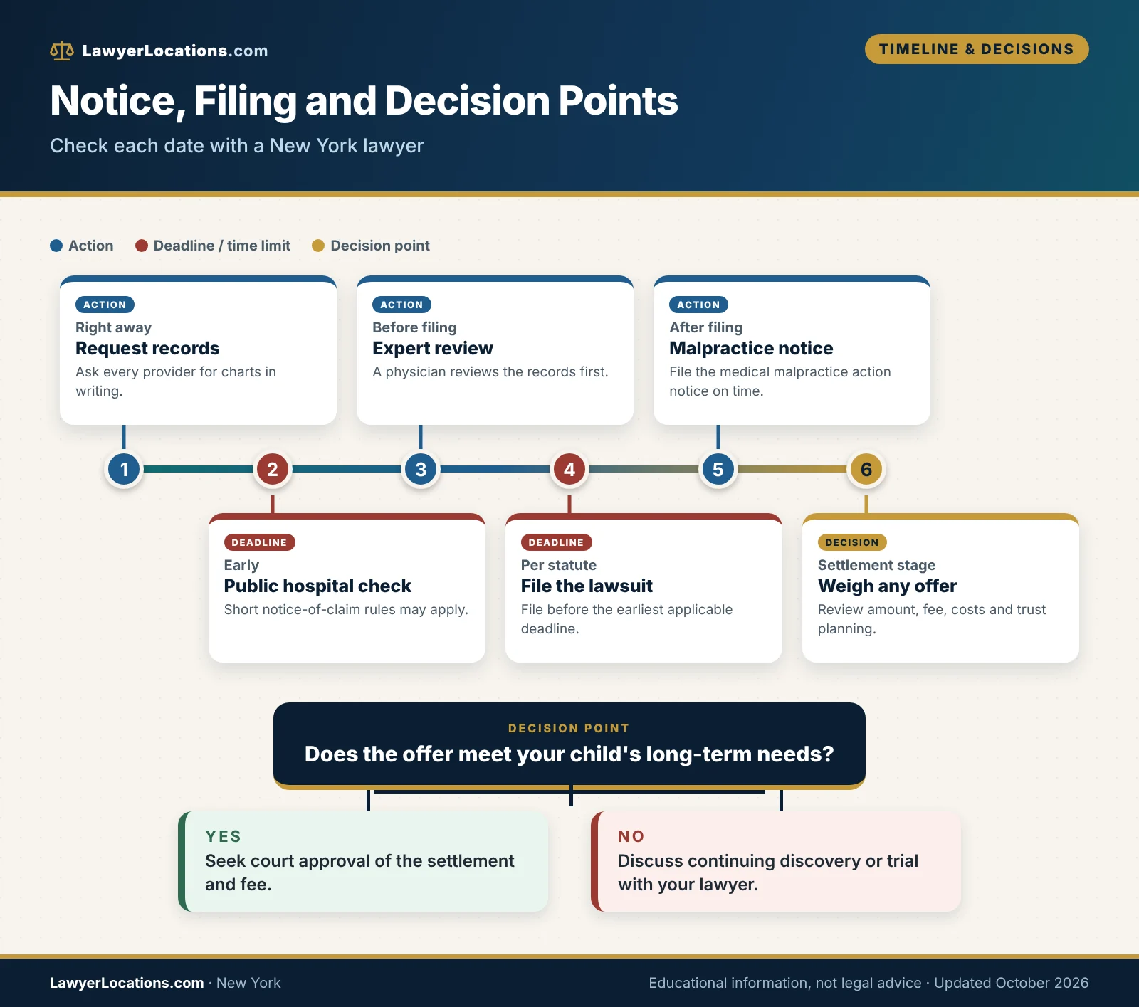 Timeline of New York birth injury case costs, notice deadlines and decision points from records request to settlement or trial