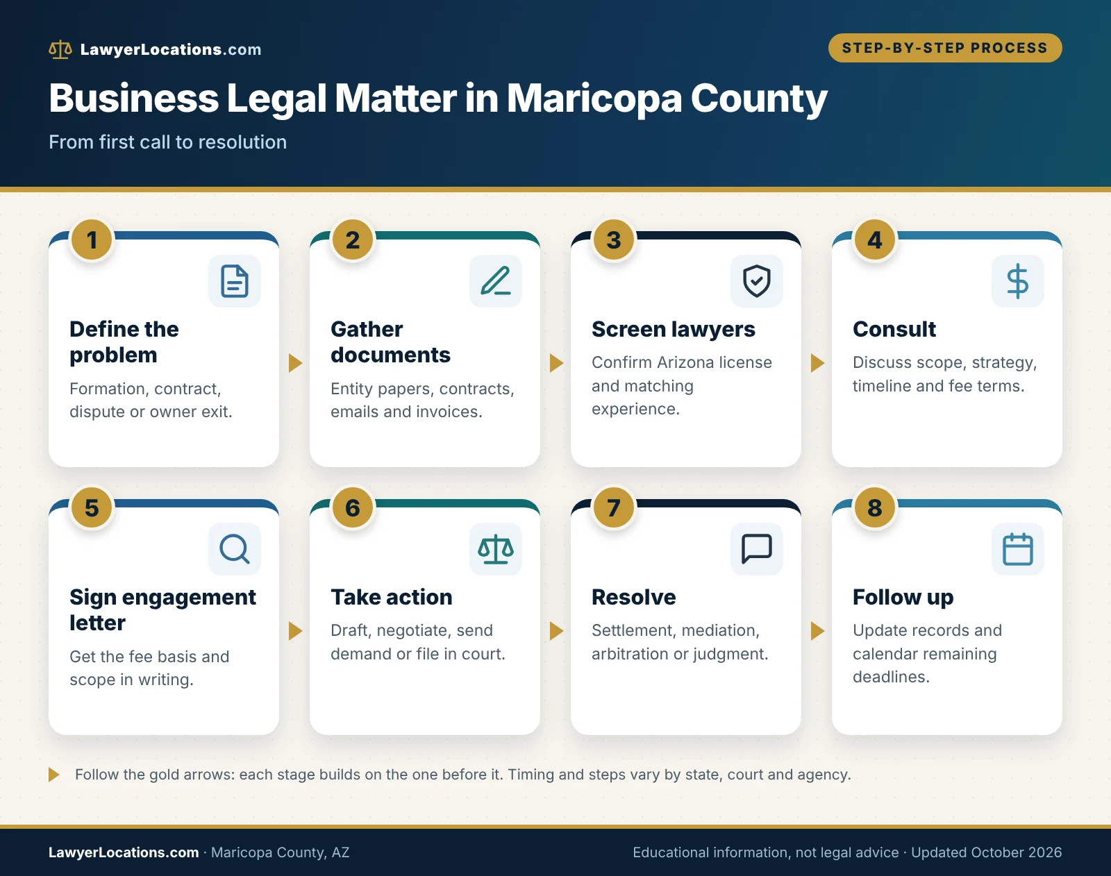 Business Attorneys in Maricopa County, AZ: Local Courts, Costs & How to Compare 1 Flowchart of how a business legal matter moves from defining the problem to resolution in Maricopa County, Arizona.