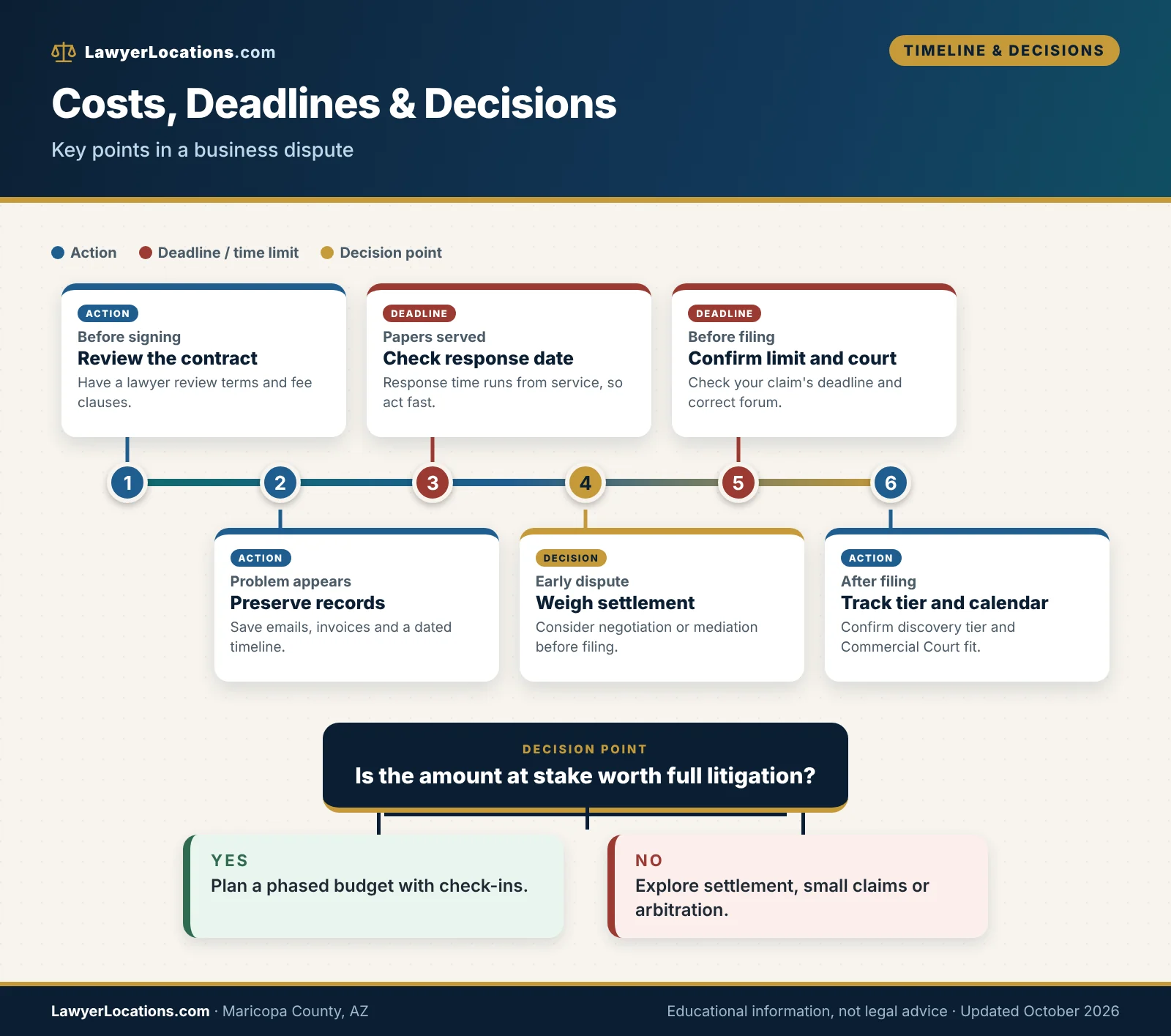 Business Attorneys in Maricopa County, AZ: Local Courts, Costs & How to Compare 3 Timeline of costs, deadlines and decision points for a business dispute in Maricopa County, Arizona.