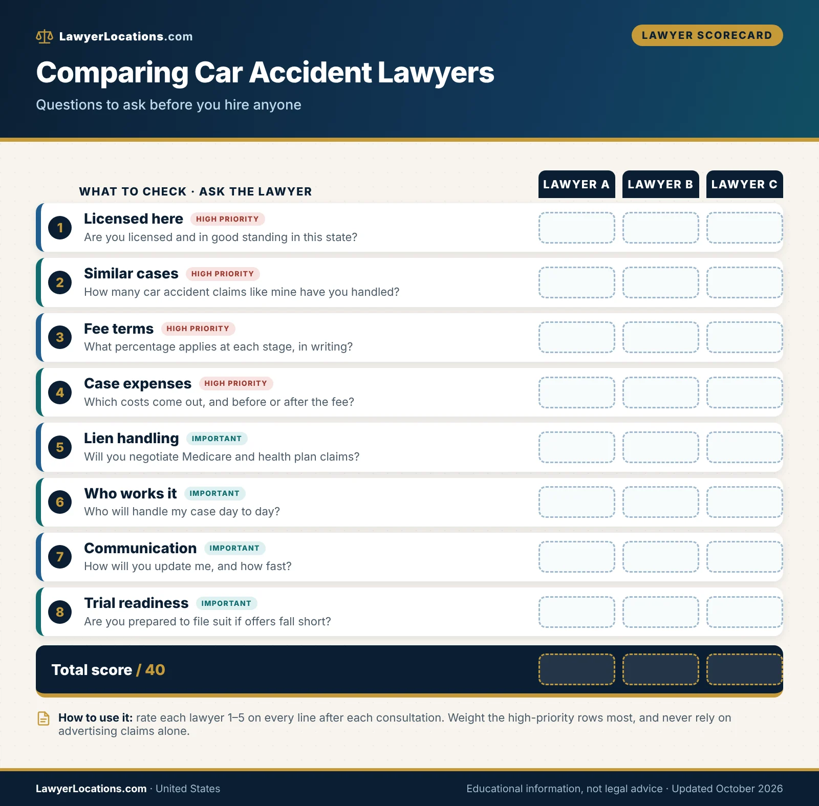 Scorecard of questions to ask when comparing personal injury lawyers for a car accident claim, covering licensing, fees, expenses and lien handling.