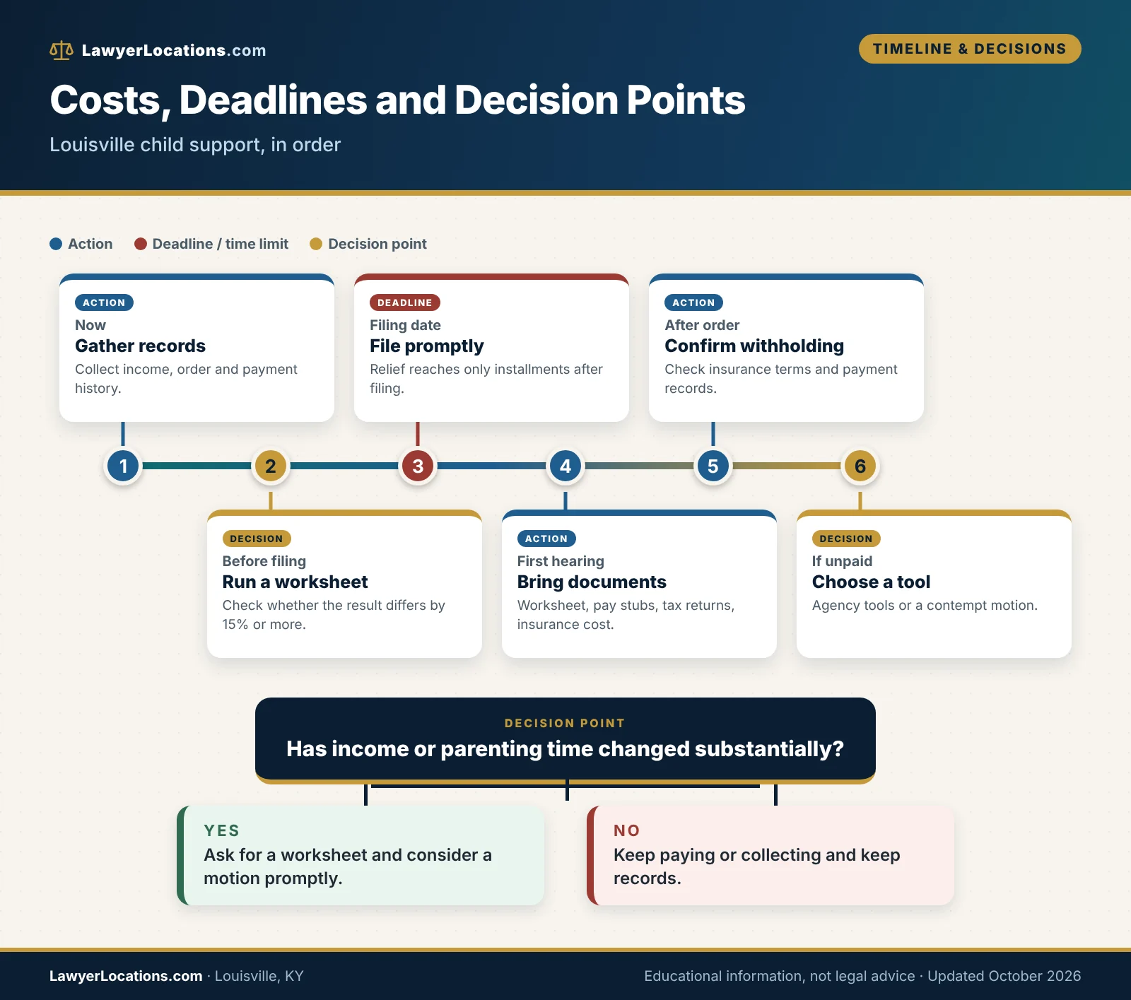 Finding the Right Child Support Lawyer in Louisville, KY: What Clients Should Know 3 Timeline of costs, deadlines and decision points in a Louisville child support case, from records to filing, hearing and enforcement.