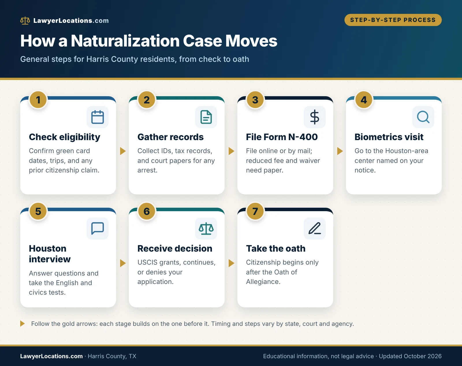 Citizenship Lawyers in Harris County, TX: Local Courts, Costs & How to Compare 1 Process flow showing the steps of a naturalization case for a Harris County resident, from eligibility check and Form N-400 to the Houston interview and oath.