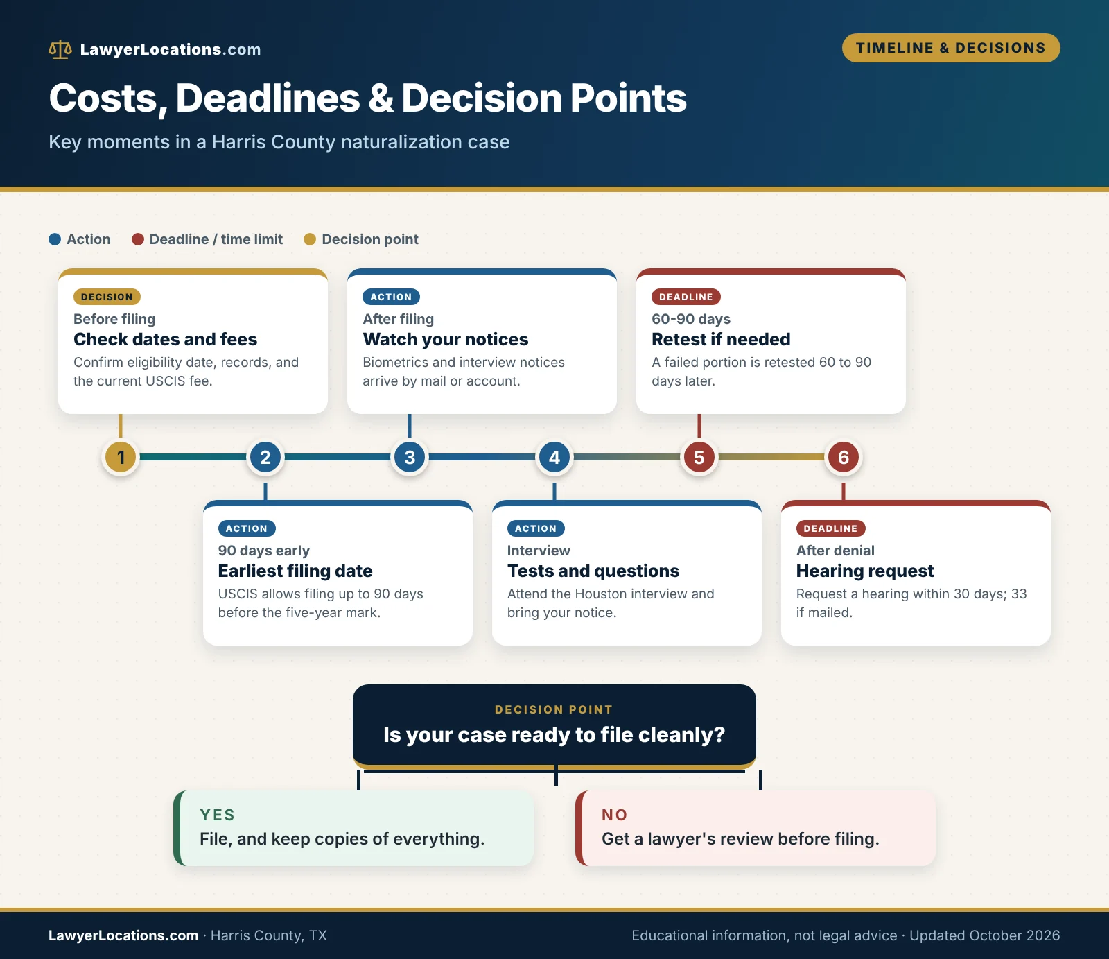 Citizenship Lawyers in Harris County, TX: Local Courts, Costs & How to Compare 4 Timeline of costs, deadlines and decision points in a Harris County naturalization case, from checking the current fee to a hearing request after a denial.