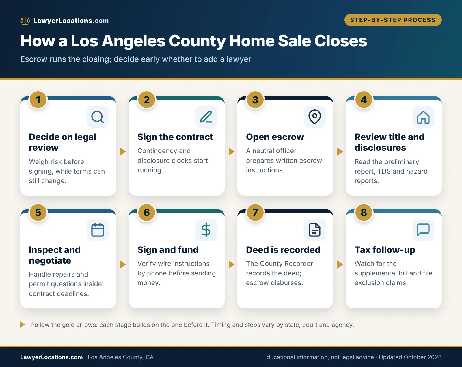 Flowchart of a Los Angeles County home sale from legal review and contract through escrow, title review, inspections, signing, deed recording and tax follow-up.