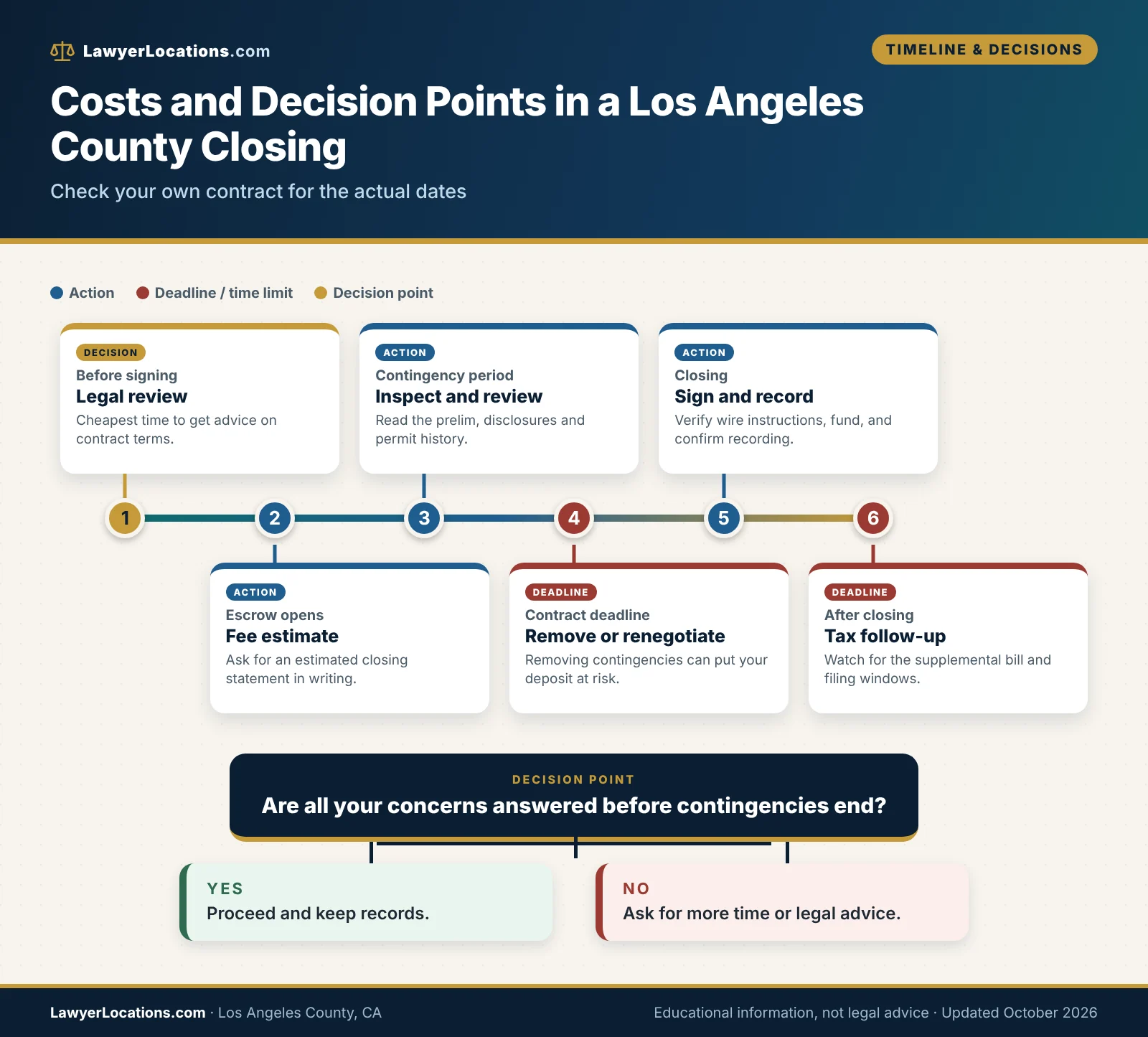 Timeline of a Los Angeles County closing from pre-contract review through contingencies, the removal decision, recording and post-closing tax steps.
