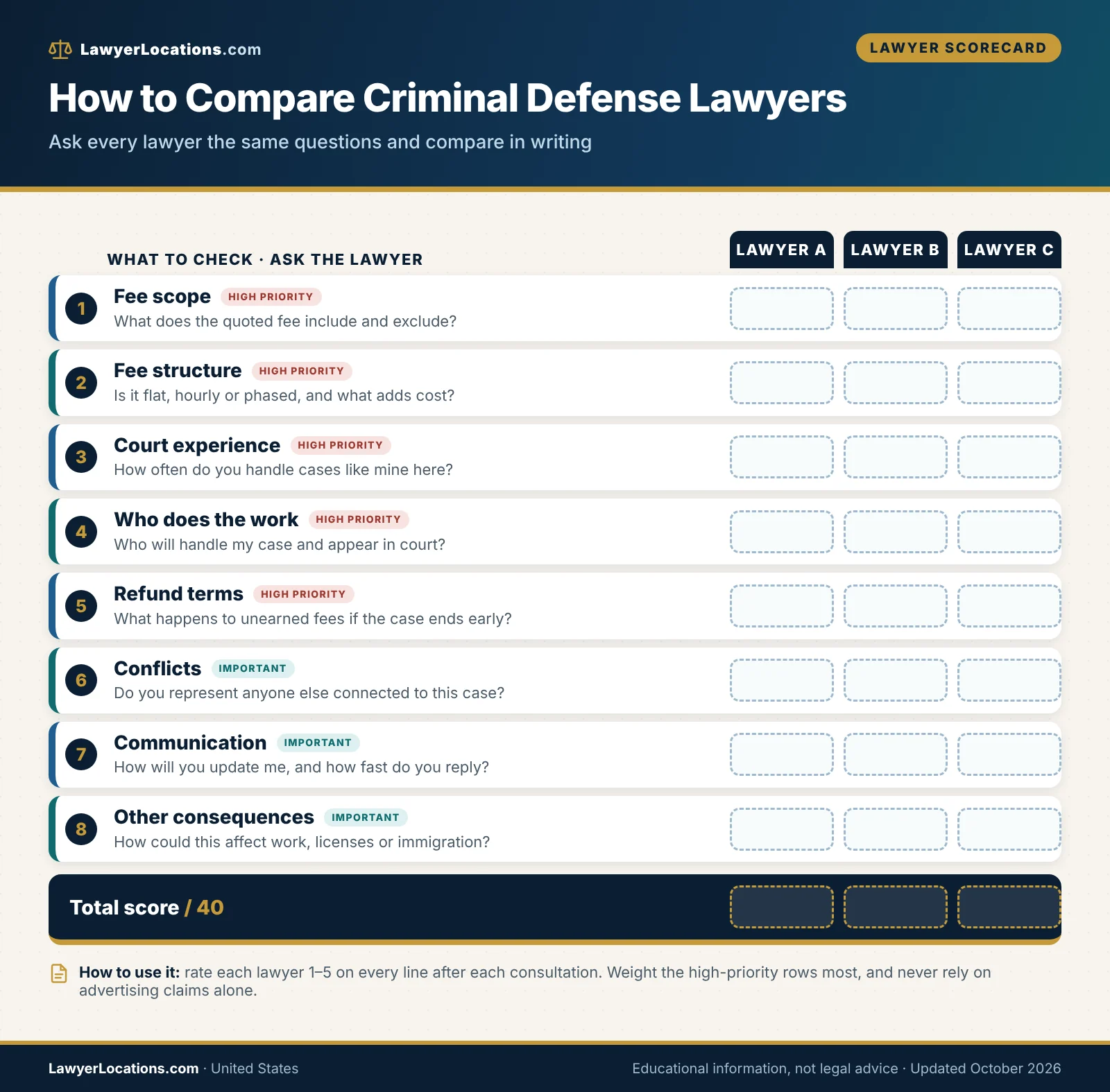 Criminal Defense Lawyer Free Consultation: What to Ask Before Hiring 3 Scorecard of questions for comparing criminal defense lawyers, covering fee scope, fee structure, court experience, staffing, refund terms, conflicts and communication.