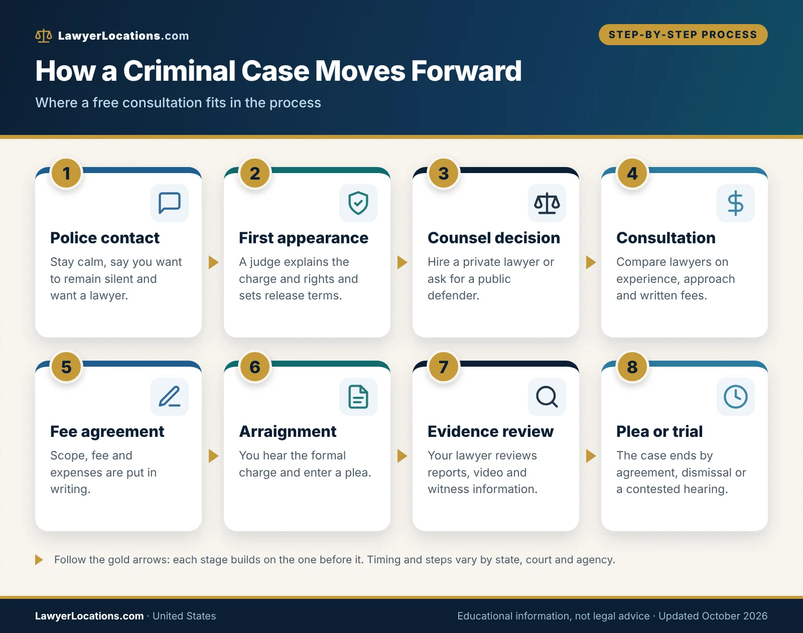 Criminal Defense Lawyer Free Consultation: What to Ask Before Hiring 1 Flowchart of a criminal case from police contact and first appearance through consultation, fee agreement, arraignment, evidence review and plea or trial.