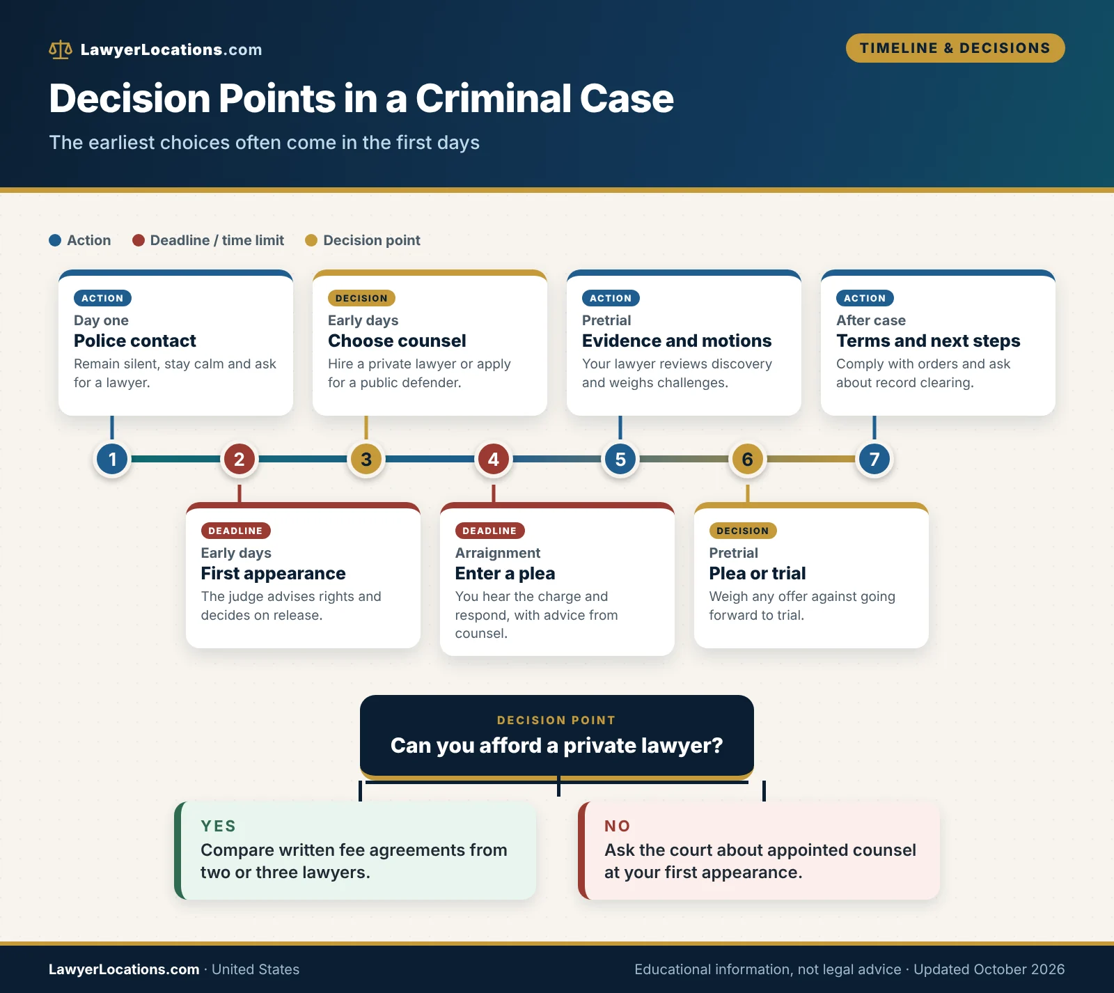 Criminal Defense Lawyer Free Consultation: What to Ask Before Hiring 4 Timeline of criminal case decision points from police contact and bail to hiring counsel, arraignment, plea talks and sentencing.