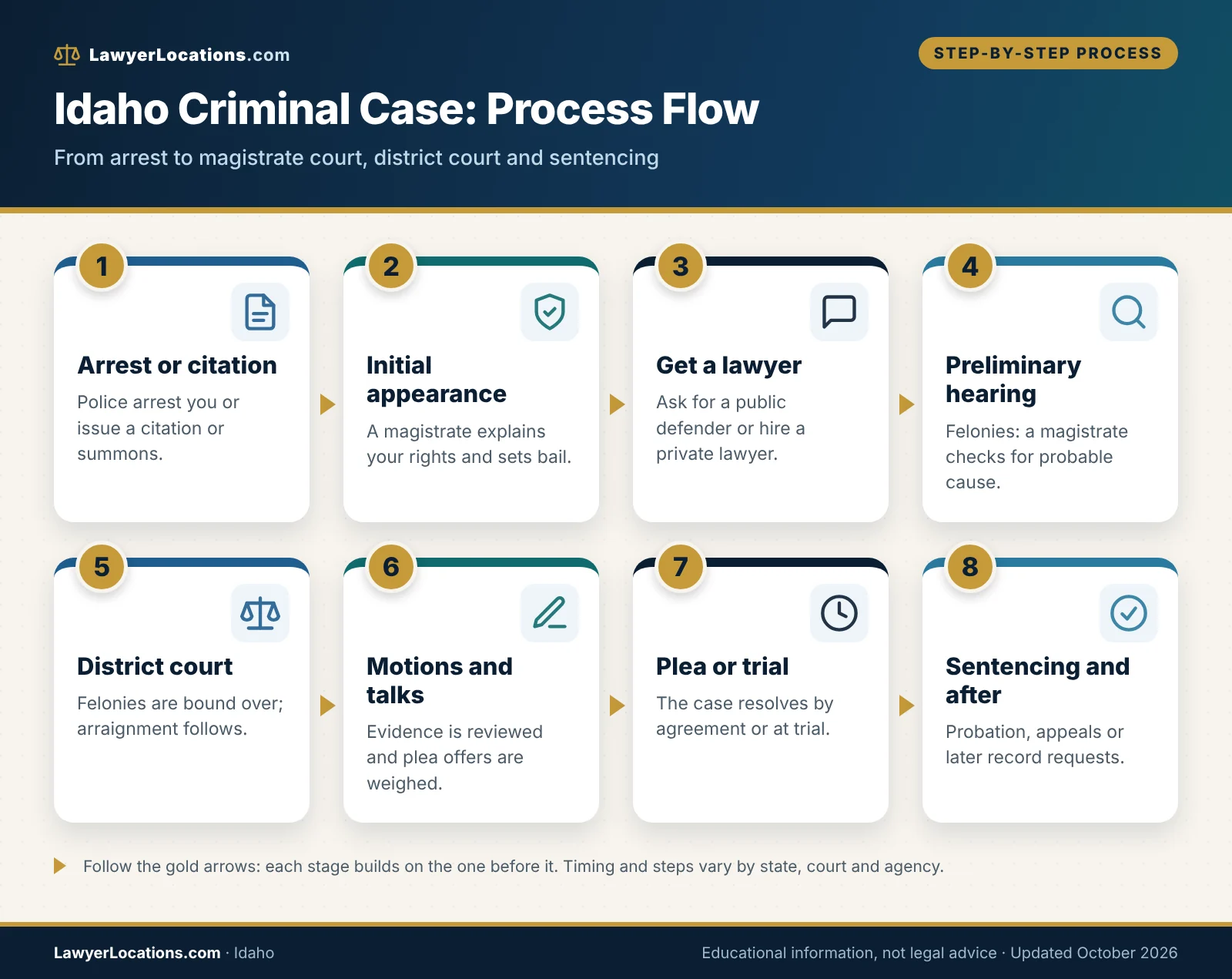Idaho Criminal Defense Lawyer Guide: What to Know Before You Hire 1 Flowchart of an Idaho criminal case from arrest and initial appearance to preliminary hearing, district court, plea or trial and sentencing
