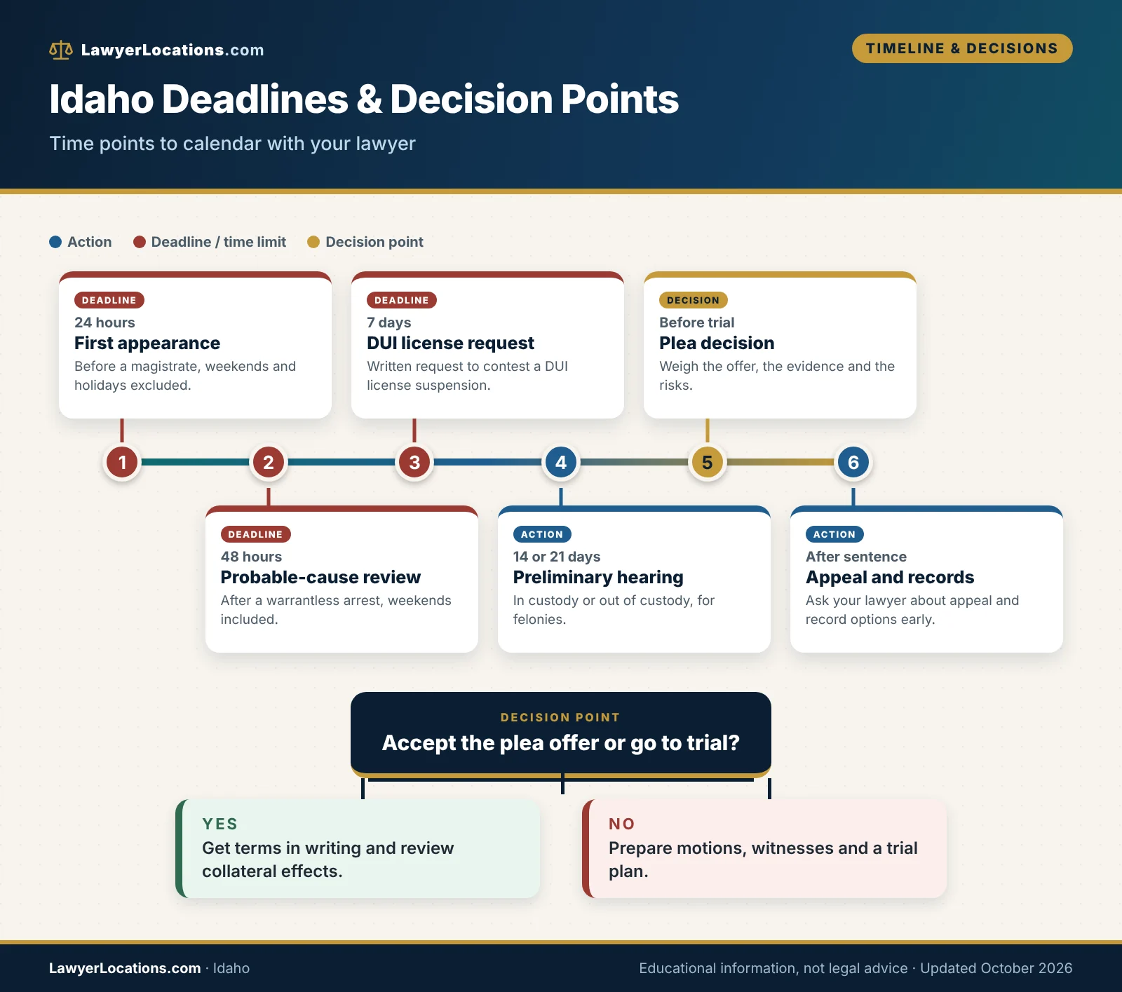 Idaho Criminal Defense Lawyer Guide: What to Know Before You Hire 4 Timeline of Idaho criminal case deadlines and decision points, including the 24-hour first appearance and 7-day DUI license request