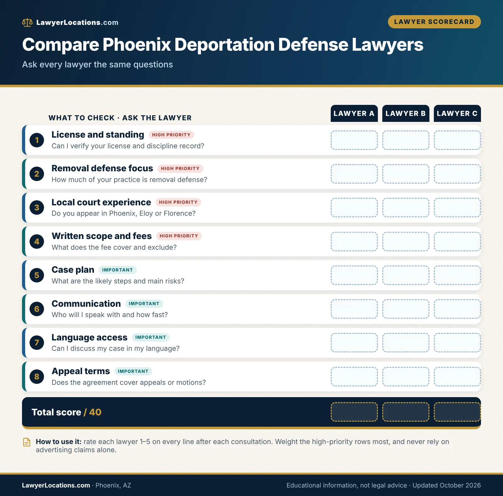 Deportation Defense Lawyers in Phoenix, AZ: Costs, Questions & How to Compare 2 Scorecard for comparing deportation defense lawyers in Phoenix, AZ on license, local court experience, fees and communication.