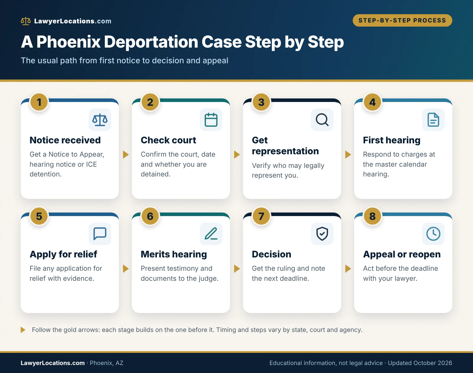 Deportation Defense Lawyers in Phoenix, AZ: Costs, Questions & How to Compare 1 Flowchart of a deportation case in Phoenix, AZ from Notice to Appear through hearings, relief, decision and appeal.