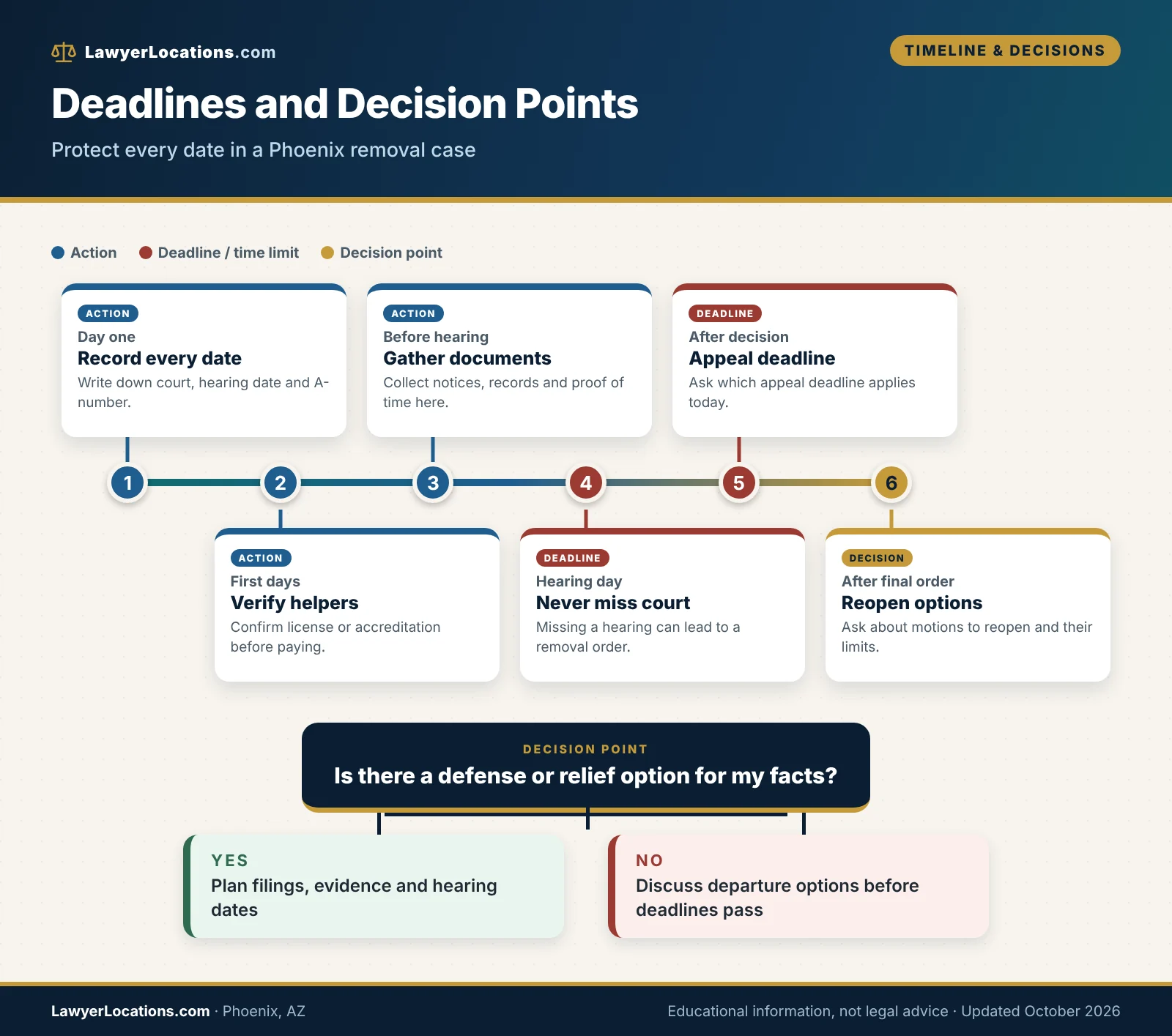 Deportation Defense Lawyers in Phoenix, AZ: Costs, Questions & How to Compare 4 Timeline of deadlines and decision points in a Phoenix, AZ deportation case, from first notice to decision and appeal.