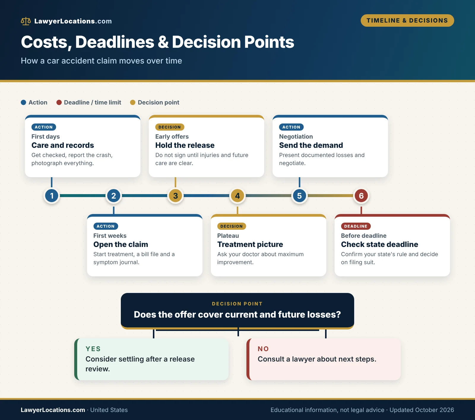 Timeline of a car accident claim showing early actions, settlement offer decision points and the state filing deadline