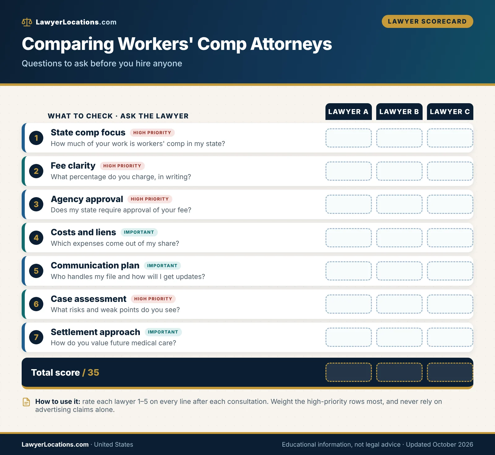 Scorecard of questions for comparing workers' compensation attorneys, including fees, state experience, communication and settlement approach