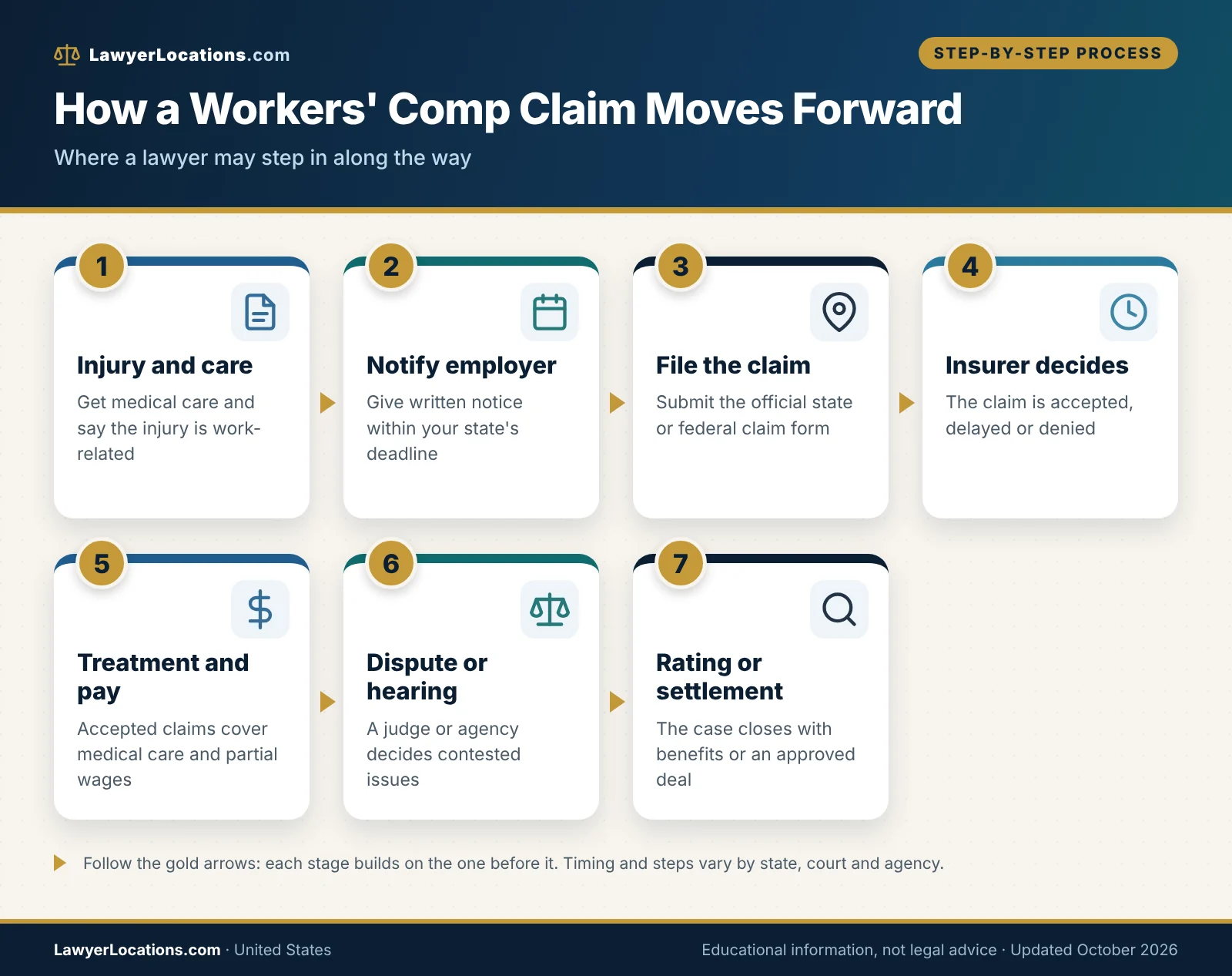 Flowchart of a workers' compensation claim from injury and notice to denial, hearing and settlement, showing where a workers' comp lawyer may help