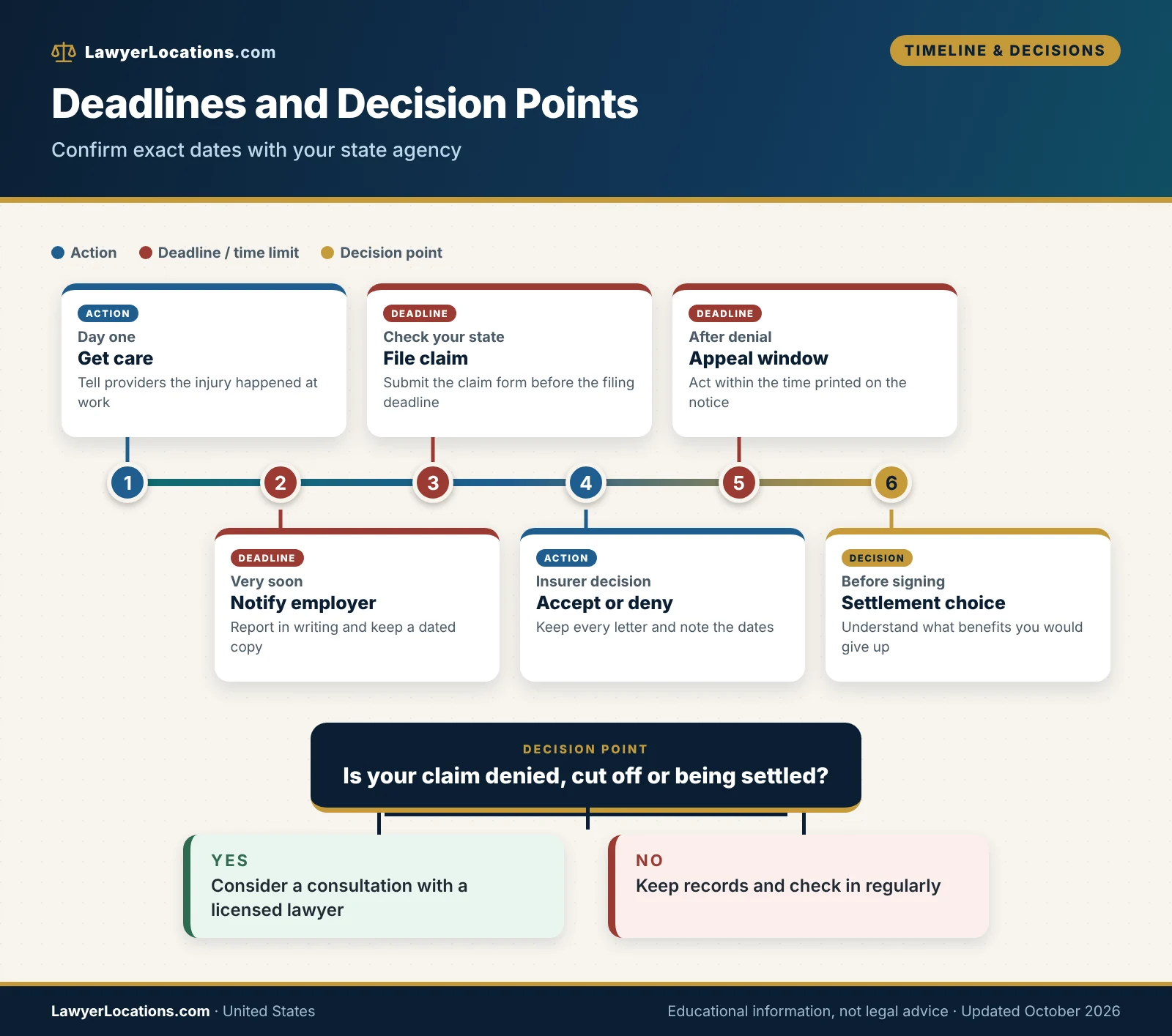 Timeline of workers' comp deadlines and decision points from injury and employer notice to claim filing, denial and settlement
