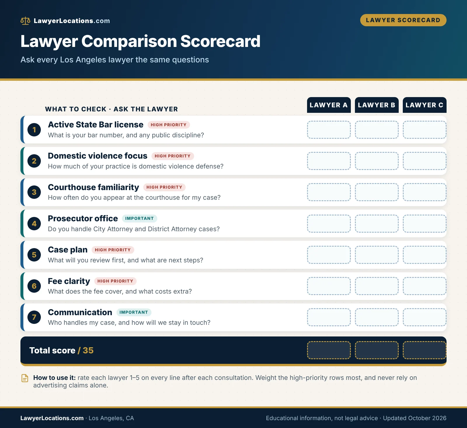 Finding the Right Domestic Violence Lawyer in Los Angeles, CA: What Clients Should Know 2 Scorecard for comparing domestic violence lawyers in Los Angeles, CA on license, experience, courthouse, fees and communication