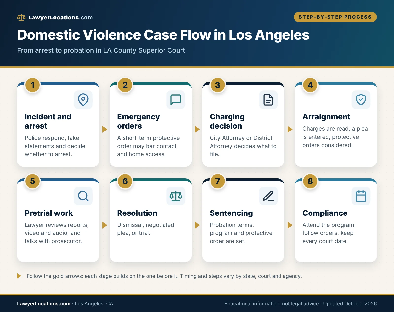 Finding the Right Domestic Violence Lawyer in Los Angeles, CA: What Clients Should Know 1 Flowchart of a Los Angeles domestic violence case from arrest and arraignment through pretrial, resolution and probation