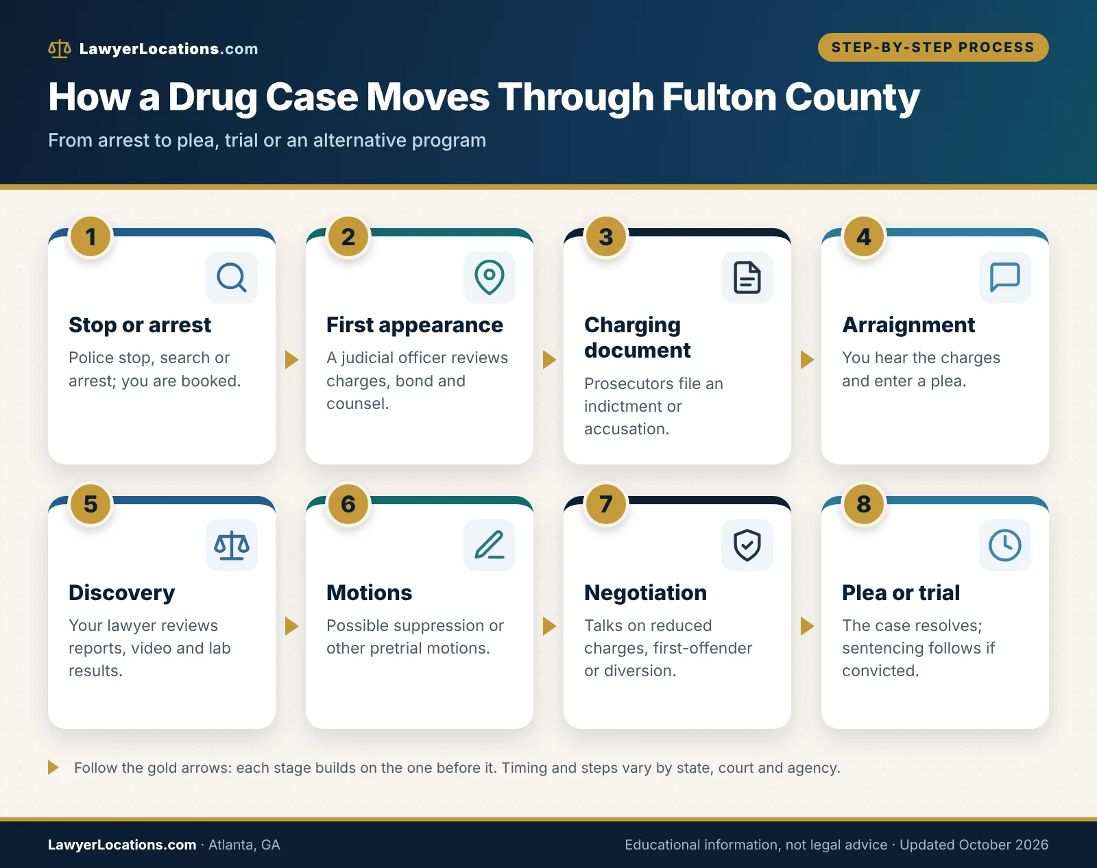 Finding the Right Drug Crime Lawyer in Atlanta, GA: What Clients Should Know 1 Flowchart of how a drug case moves through Fulton County from arrest and first appearance to charging, discovery, motions, negotiation and plea or trial.