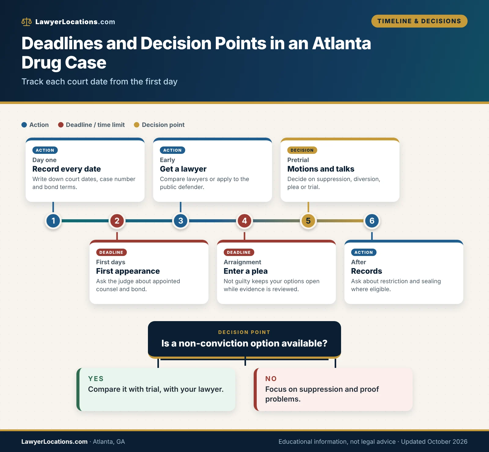 Finding the Right Drug Crime Lawyer in Atlanta, GA: What Clients Should Know 4 Timeline of deadlines and decision points in an Atlanta drug case, from arrest and first appearance to arraignment, motions, plea choices and record relief.