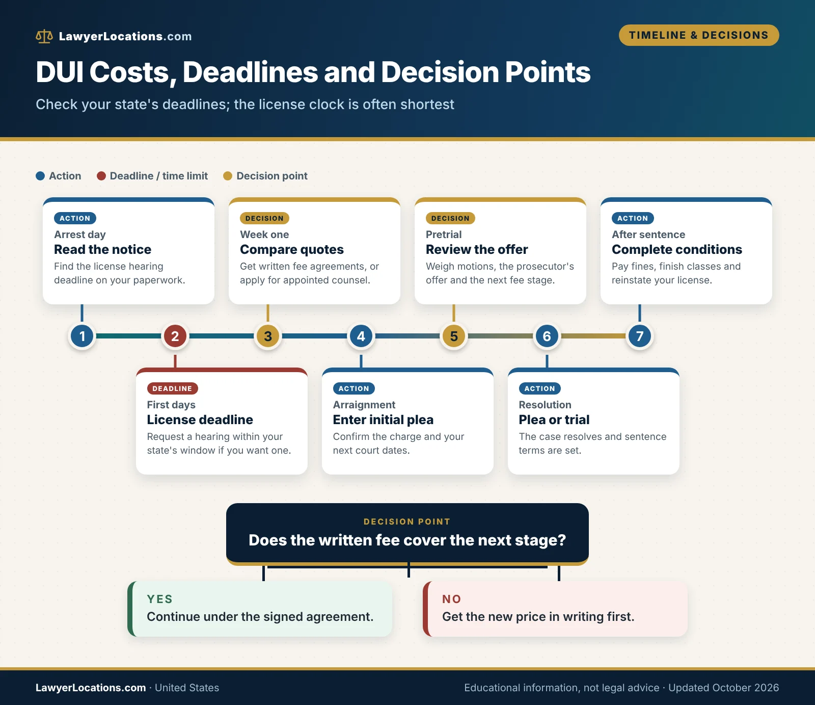 DUI Lawyer Cost: Typical Fees, Court Costs and What You Are Paying For 4 Timeline of DUI cost and deadline decision points from arrest day and the license hearing deadline to pretrial choices and post-sentence compliance.