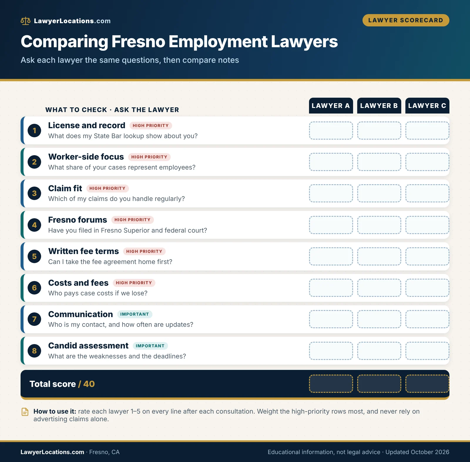 Scorecard of questions for comparing employment lawyers in Fresno, including State Bar record, worker-side focus, forum experience and fee terms.