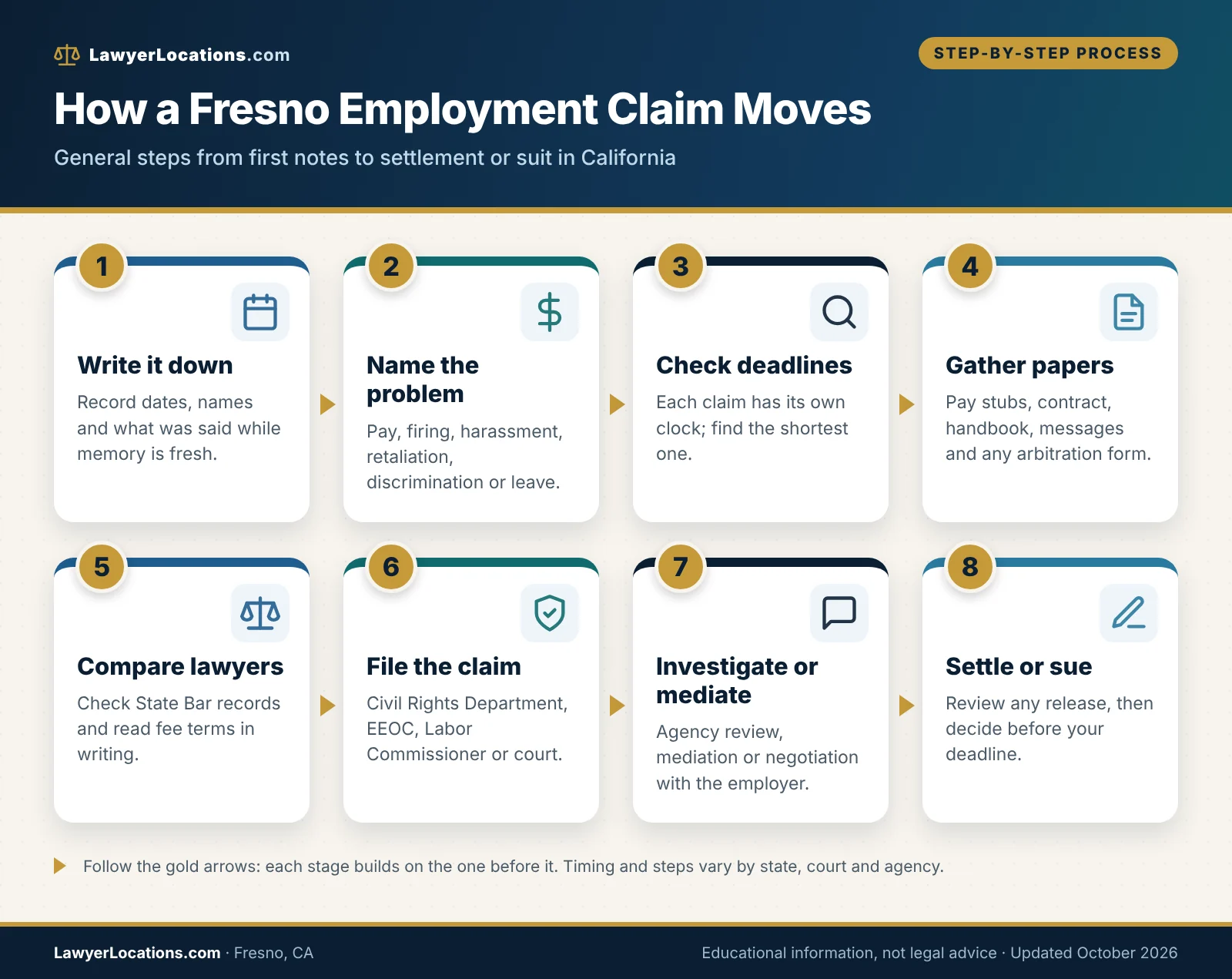 Process flow showing the steps of a Fresno employment claim, from documenting events to agency filing, mediation and a settle-or-sue decision.