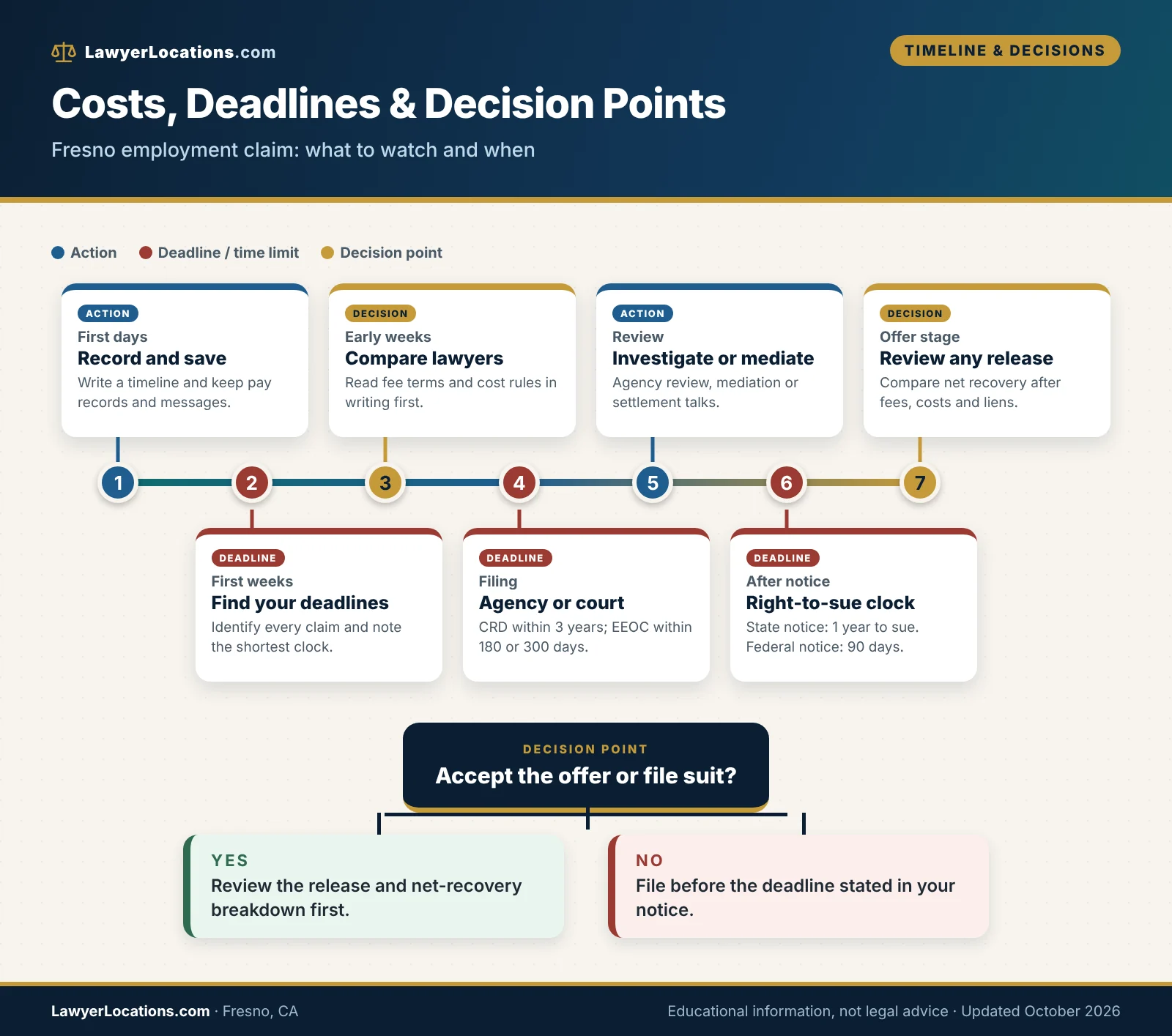 Timeline of costs, deadlines and decision points in a Fresno employment claim, ending with a settle-or-file decision.