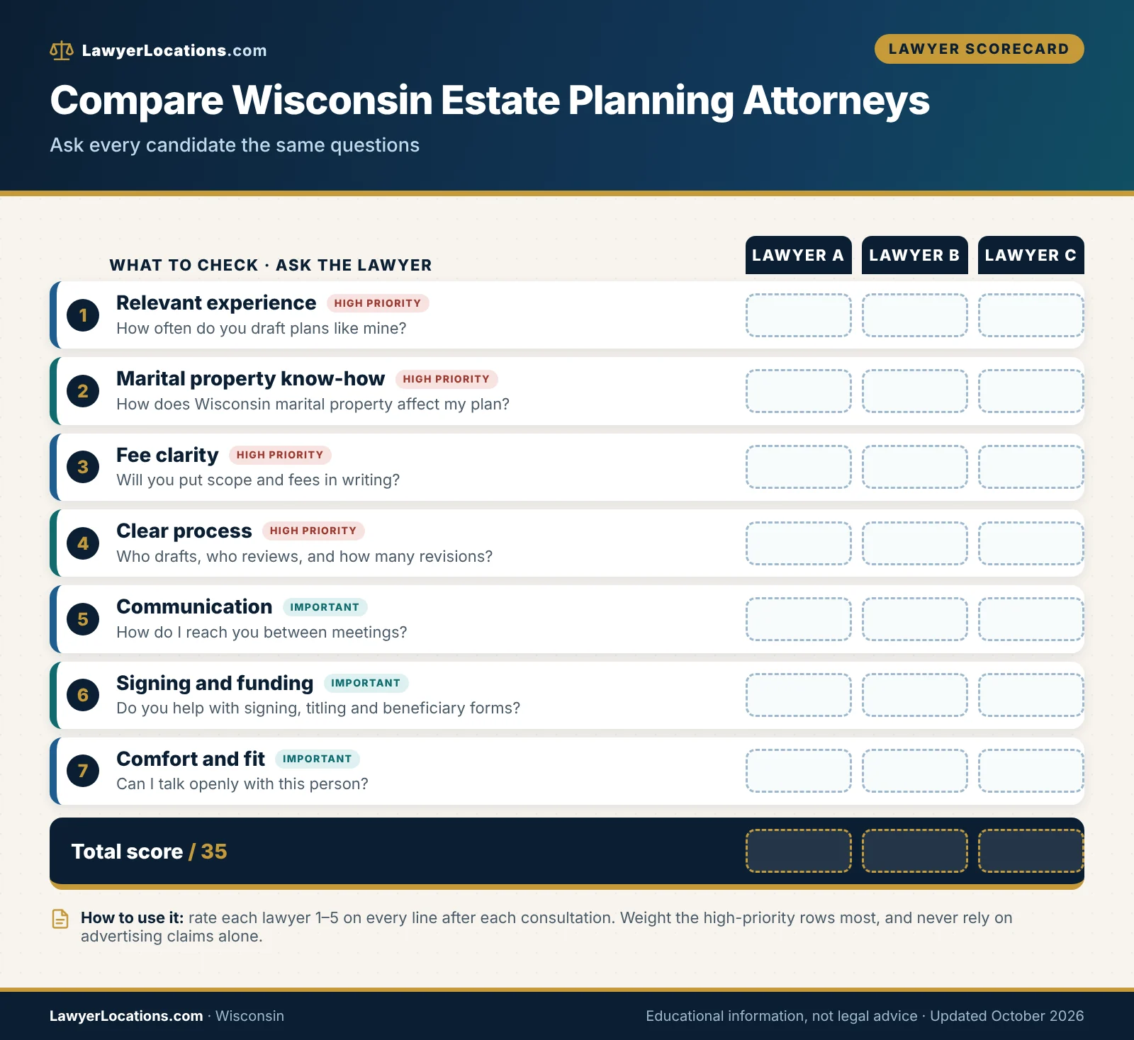 Scorecard for comparing estate planning attorneys in Wisconsin on experience, fee clarity, process, communication and fit