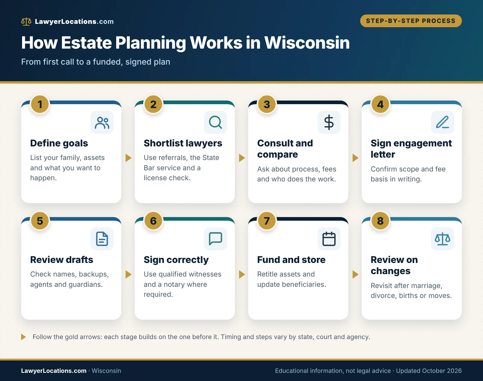 Flowchart of the estate planning process in Wisconsin from defining goals and choosing a lawyer to signing, funding and reviewing documents