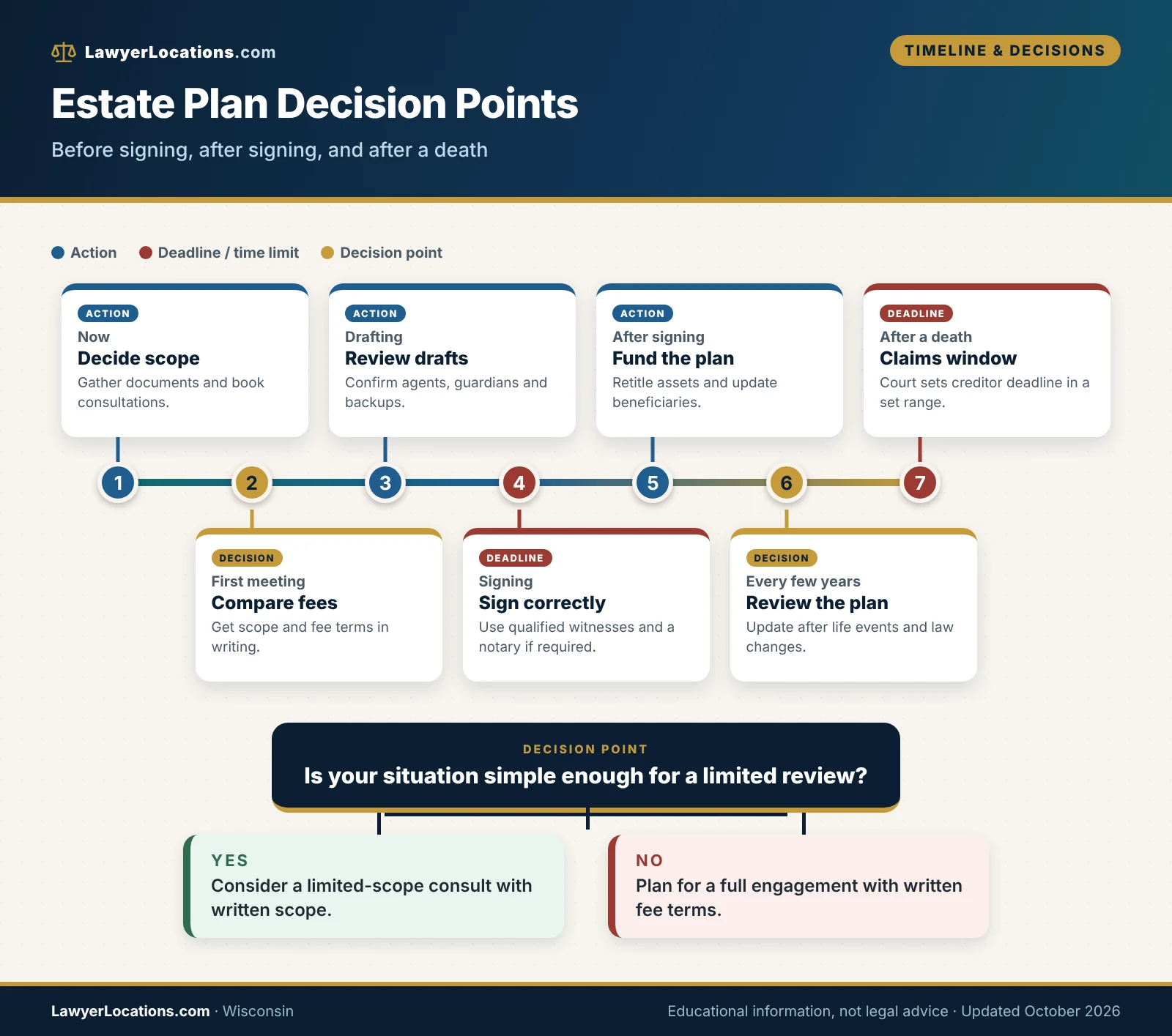 Timeline of estate planning decision points in Wisconsin, from first consultation and signing to periodic review and the post-death claims window