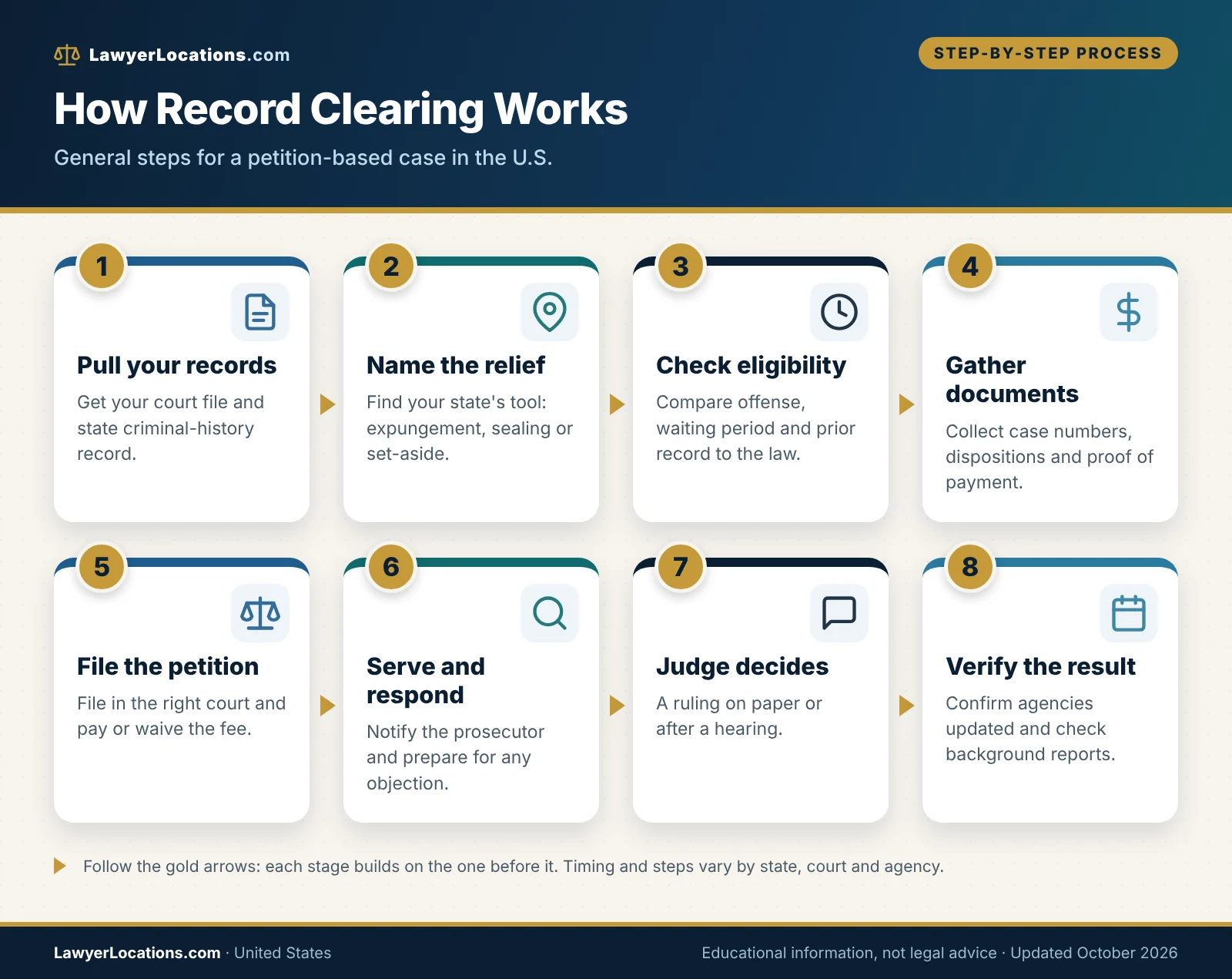 Process flow showing how record clearing works, from pulling records and checking eligibility to filing a petition and verifying the order.