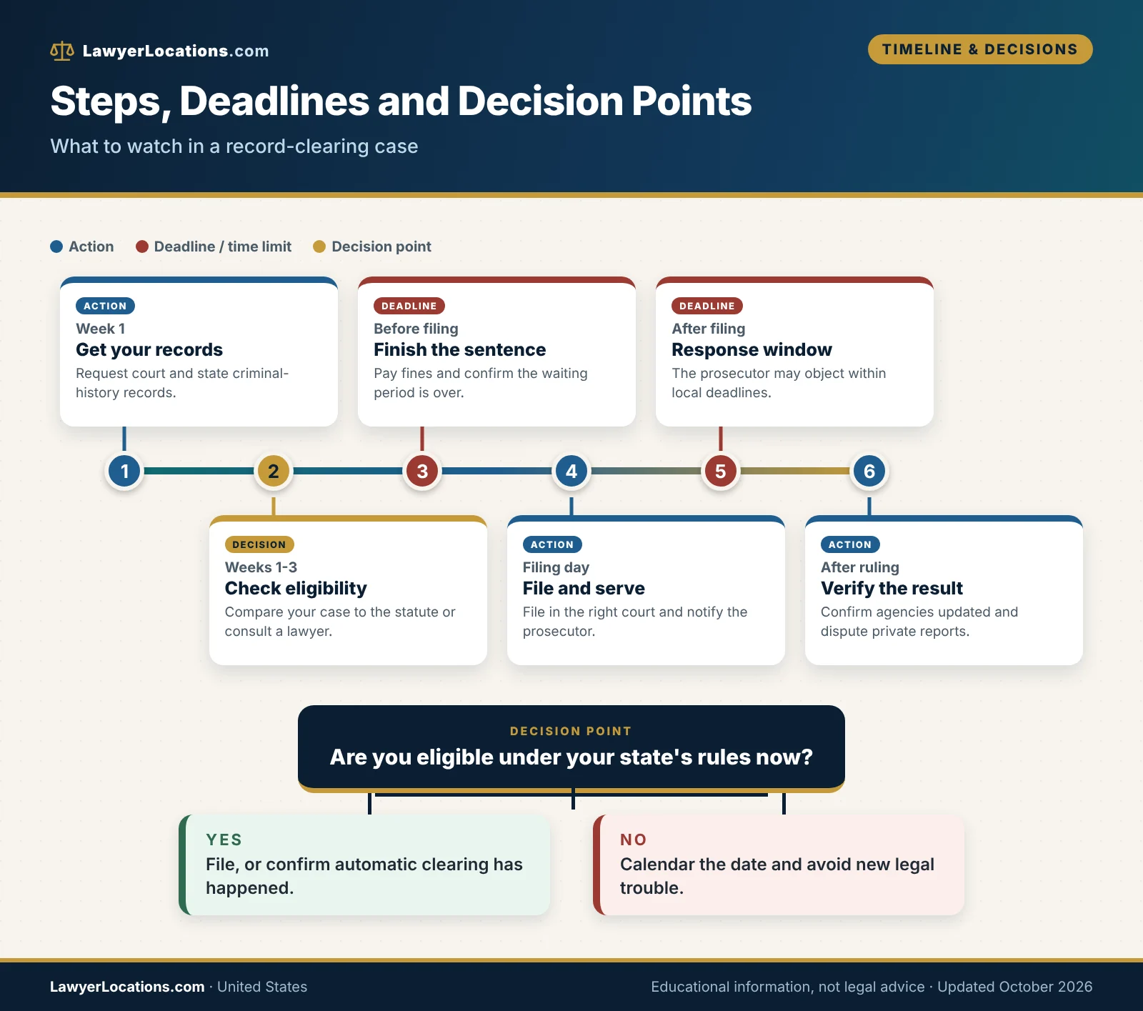 Timeline of costs, deadlines and decision points in an expungement case, from getting records to confirming the order was carried out.