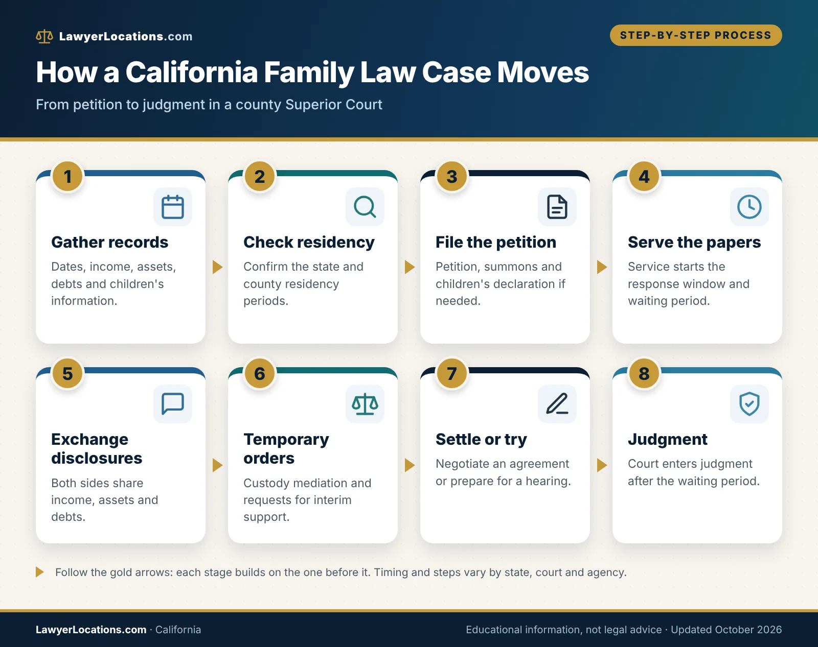 California Family Law Attorney Guide: What to Know Before You Hire 1 Process flow showing how a California family law case moves from petition and service to disclosures, temporary orders, settlement and judgment.