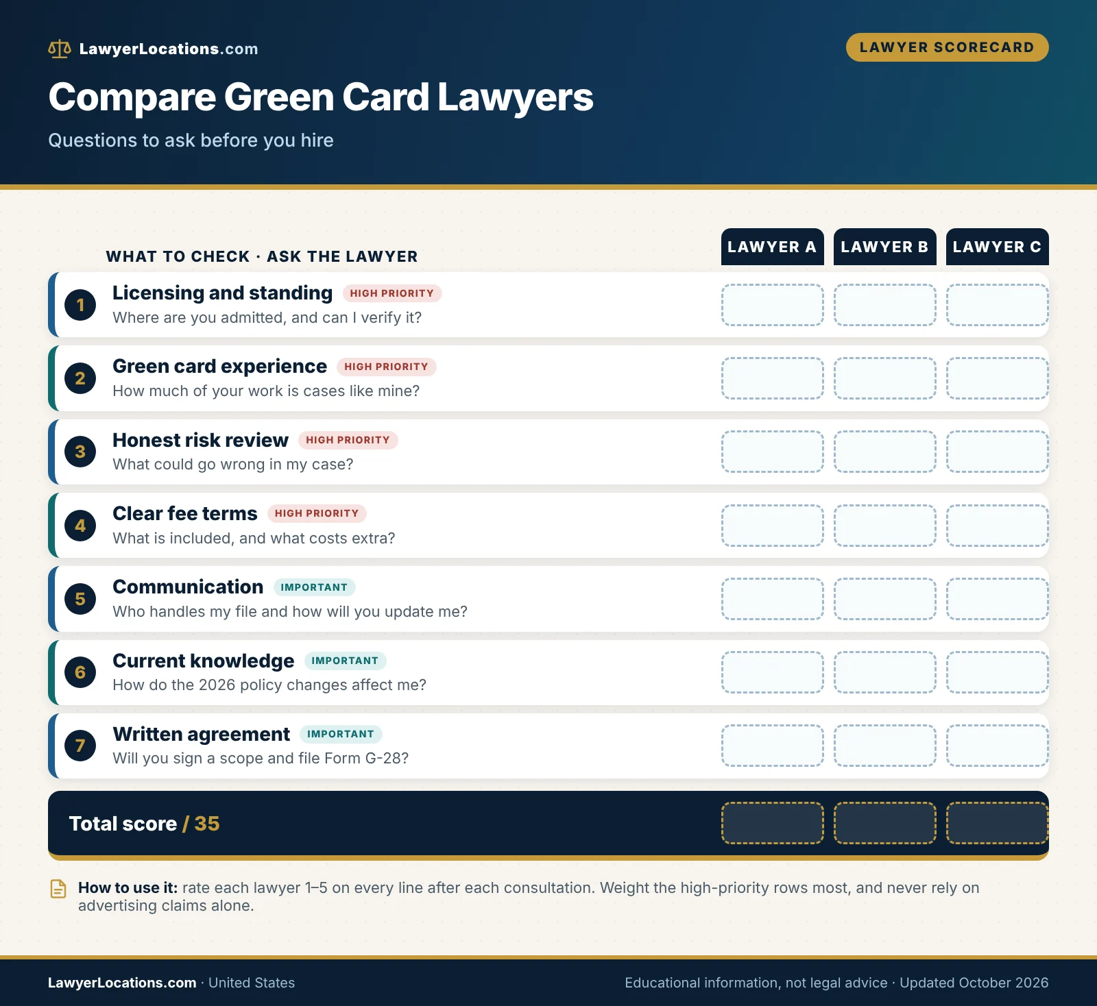 Scorecard for comparing green card lawyers on licensing, experience, risk assessment, fee clarity, communication and written scope
