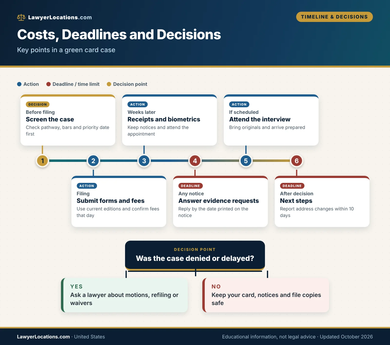 Timeline of green card costs, deadlines and decision points from pre-filing screening through interview, decision and appeal options