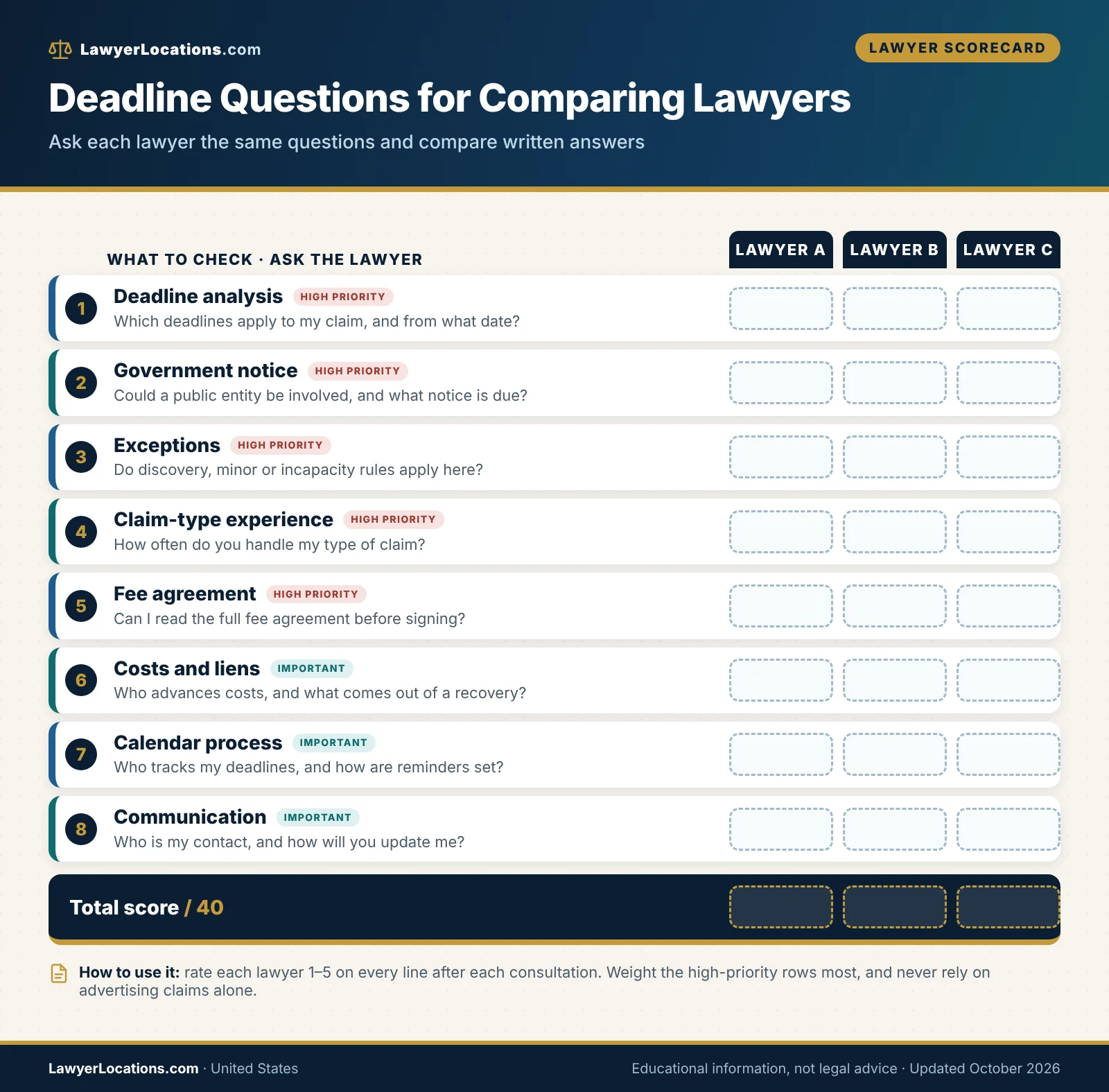 Scorecard of questions for comparing personal injury lawyers on deadline analysis, government notice, exceptions, fee terms and calendar process.