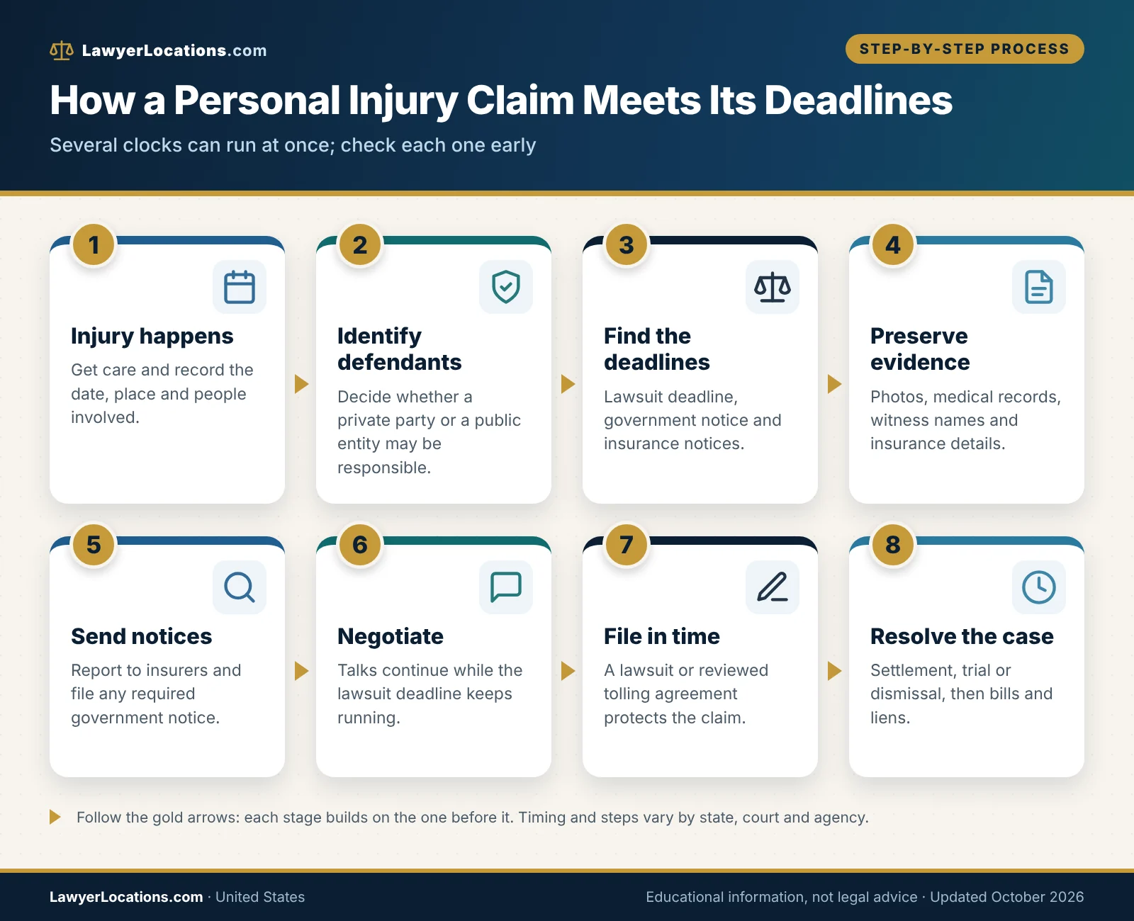 Flowchart of how a personal injury claim moves from injury and deadline checks through notices, insurance reports, negotiation and filing a lawsuit.