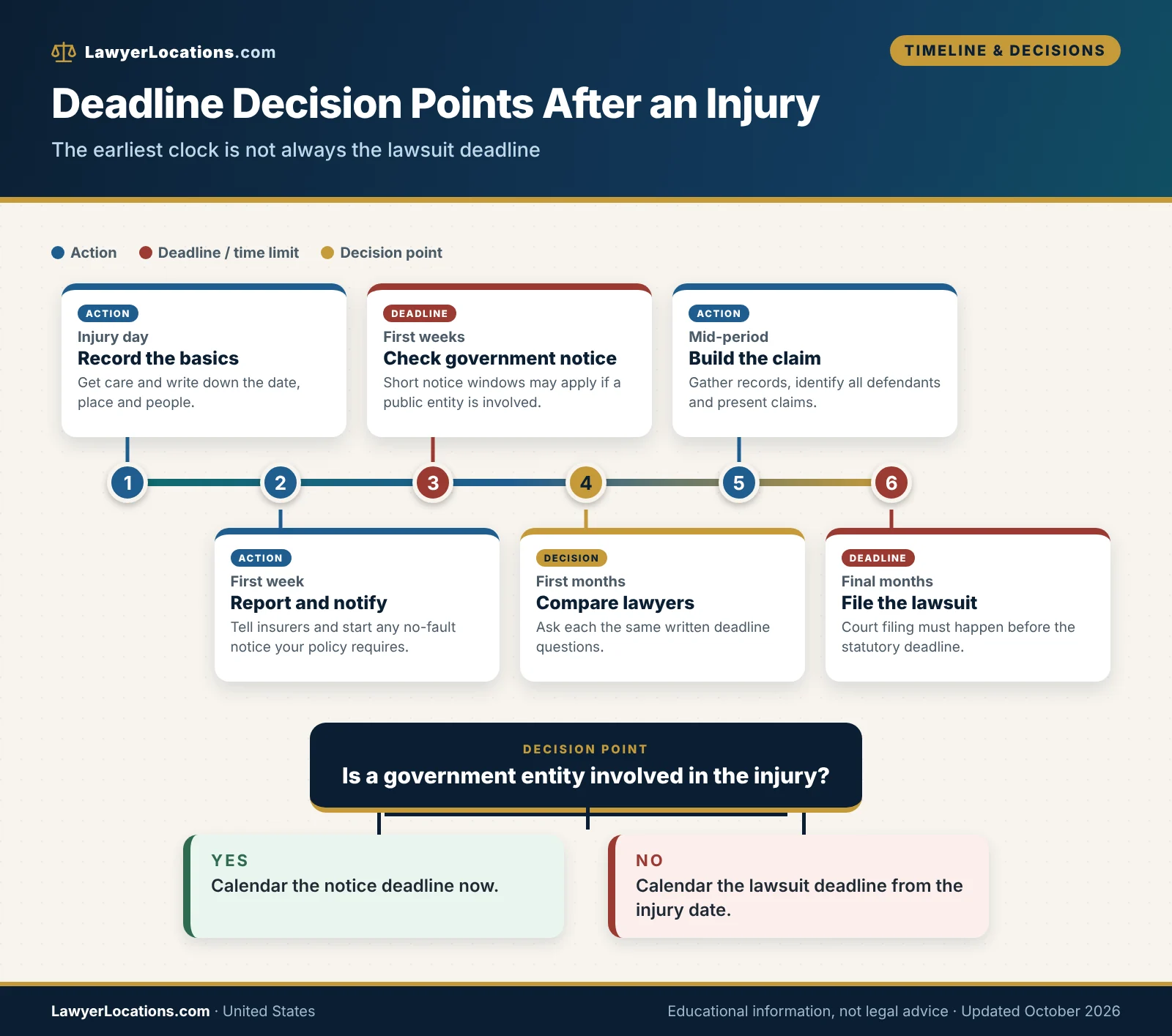 Timeline of personal injury deadline decision points from injury day and early notices to hiring a lawyer and the final filing window.
